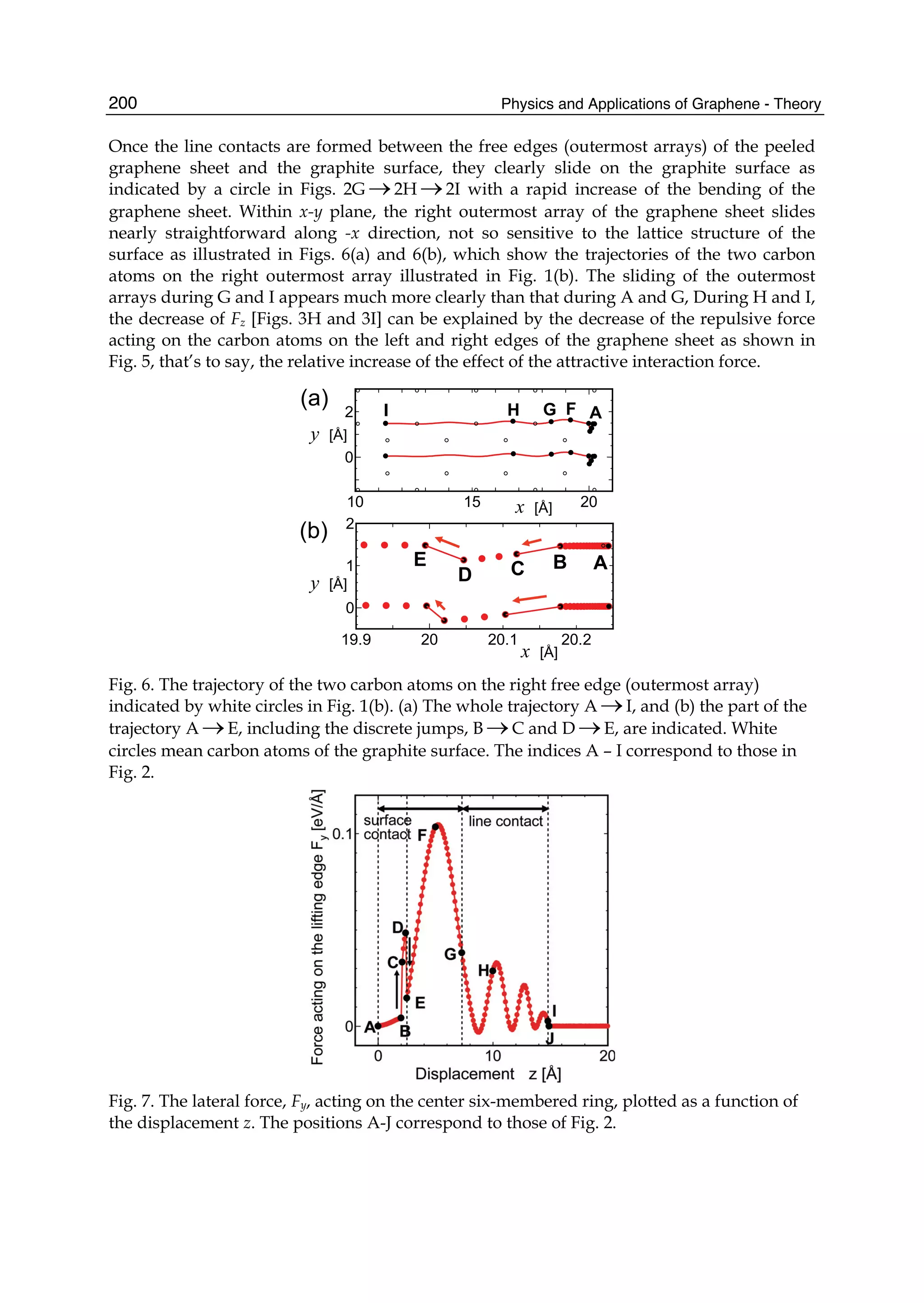 Physics and Applications of Graphene - Theory200
Once the line contacts are formed between the free edges (outermost arrays) of the peeled
graphene sheet and the graphite surface, they clearly slide on the graphite surface as
indicated by a circle in Figs. 2G →2H →2I with a rapid increase of the bending of the
graphene sheet. Within x-y plane, the right outermost array of the graphene sheet slides
nearly straightforward along -x direction, not so sensitive to the lattice structure of the
surface as illustrated in Figs. 6(a) and 6(b), which show the trajectories of the two carbon
atoms on the right outermost array illustrated in Fig. 1(b). The sliding of the outermost
arrays during G and I appears much more clearly than that during A and G, During H and I,
the decrease of Fz [Figs. 3H and 3I] can be explained by the decrease of the repulsive force
acting on the carbon atoms on the left and right edges of the graphene sheet as shown in
Fig. 5, that’s to say, the relative increase of the effect of the attractive interaction force.
10 15 20
0
2
(a)
x [Å]
y [Å]
I H G F A
19.9 20 20.1 20.2
0
1
2
(b)
ABCD
E
x [Å]
y [Å]
Fig. 6. The trajectory of the two carbon atoms on the right free edge (outermost array)
indicated by white circles in Fig. 1(b). (a) The whole trajectory A →I, and (b) the part of the
trajectory A →E, including the discrete jumps, B →C and D →E, are indicated. White
circles mean carbon atoms of the graphite surface. The indices A – I correspond to those in
Fig. 2.
Fig. 7. The lateral force, Fy, acting on the center six-membered ring, plotted as a function of
the displacement z. The positions A-J correspond to those of Fig. 2.
 
