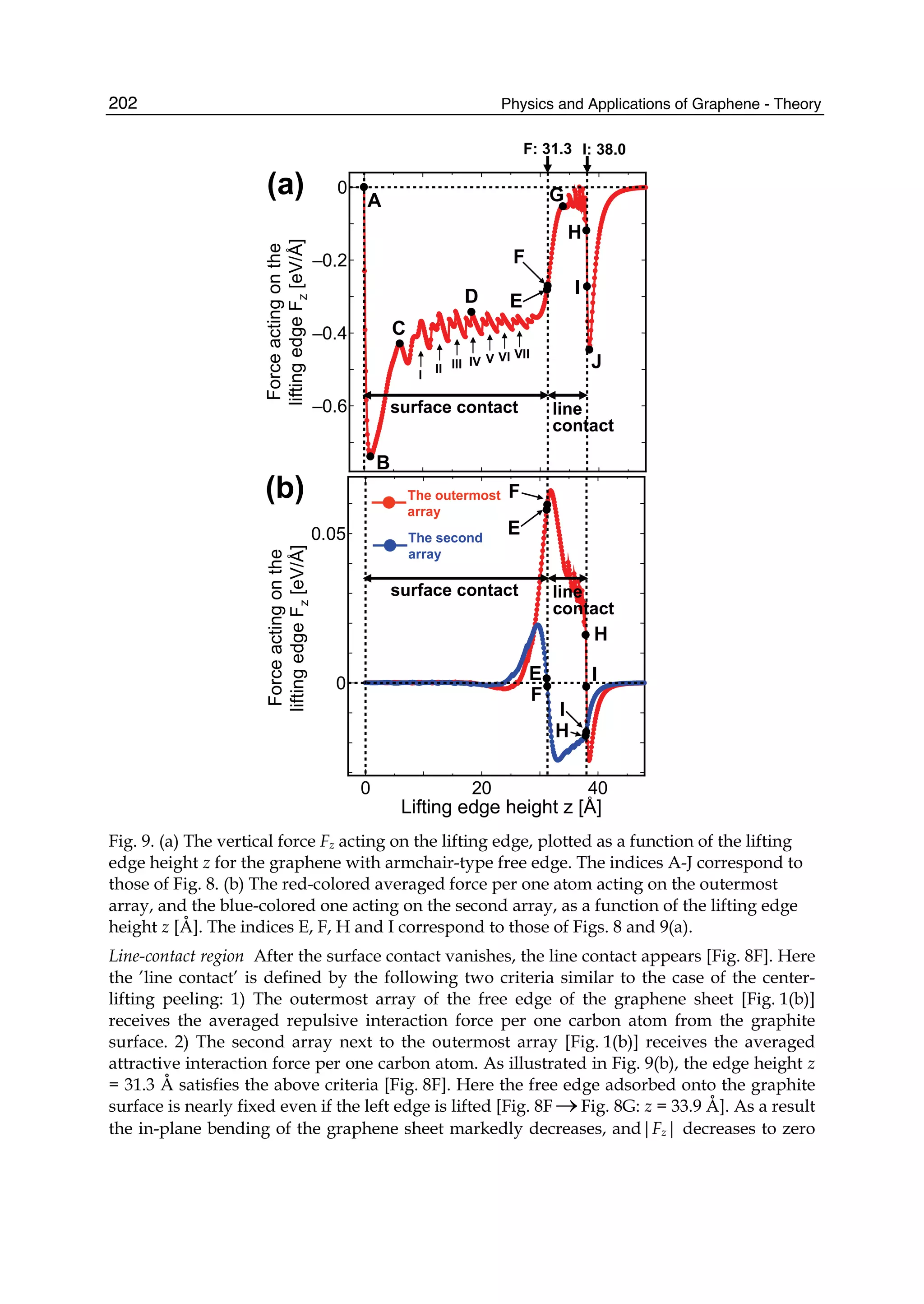 Physics and Applications of Graphene - Theory202
0 20 40
–0.6
–0.4
–0.2
0
Forceactingonthe
liftingedgeFz[eV/Å]
A
B
D
C
E
F
G
I
H
J
(a)
line
contact
surface contact
I: 38.0F: 31.3
I II III IV V VI VII
0 20 40
0
0.05
The outermost
array
The second
array
(b)
E
F
E
F
line
contact
surface contact
I
H
H
I
Forceactingonthe
liftingedgeFz[eV/Å]
Lifting edge height z [Å]
Fig. 9. (a) The vertical force Fz acting on the lifting edge, plotted as a function of the lifting
edge height z for the graphene with armchair-type free edge. The indices A-J correspond to
those of Fig. 8. (b) The red-colored averaged force per one atom acting on the outermost
array, and the blue-colored one acting on the second array, as a function of the lifting edge
height z [Å]. The indices E, F, H and I correspond to those of Figs. 8 and 9(a).
Line-contact region After the surface contact vanishes, the line contact appears [Fig. 8F]. Here
the ’line contact’ is defined by the following two criteria similar to the case of the center-
lifting peeling: 1) The outermost array of the free edge of the graphene sheet [Fig. 1(b)]
receives the averaged repulsive interaction force per one carbon atom from the graphite
surface. 2) The second array next to the outermost array [Fig. 1(b)] receives the averaged
attractive interaction force per one carbon atom. As illustrated in Fig. 9(b), the edge height z
= 31.3 Å satisfies the above criteria [Fig. 8F]. Here the free edge adsorbed onto the graphite
surface is nearly fixed even if the left edge is lifted [Fig. 8F →Fig. 8G: z = 33.9 Å]. As a result
the in-plane bending of the graphene sheet markedly decreases, and|Fz| decreases to zero
 