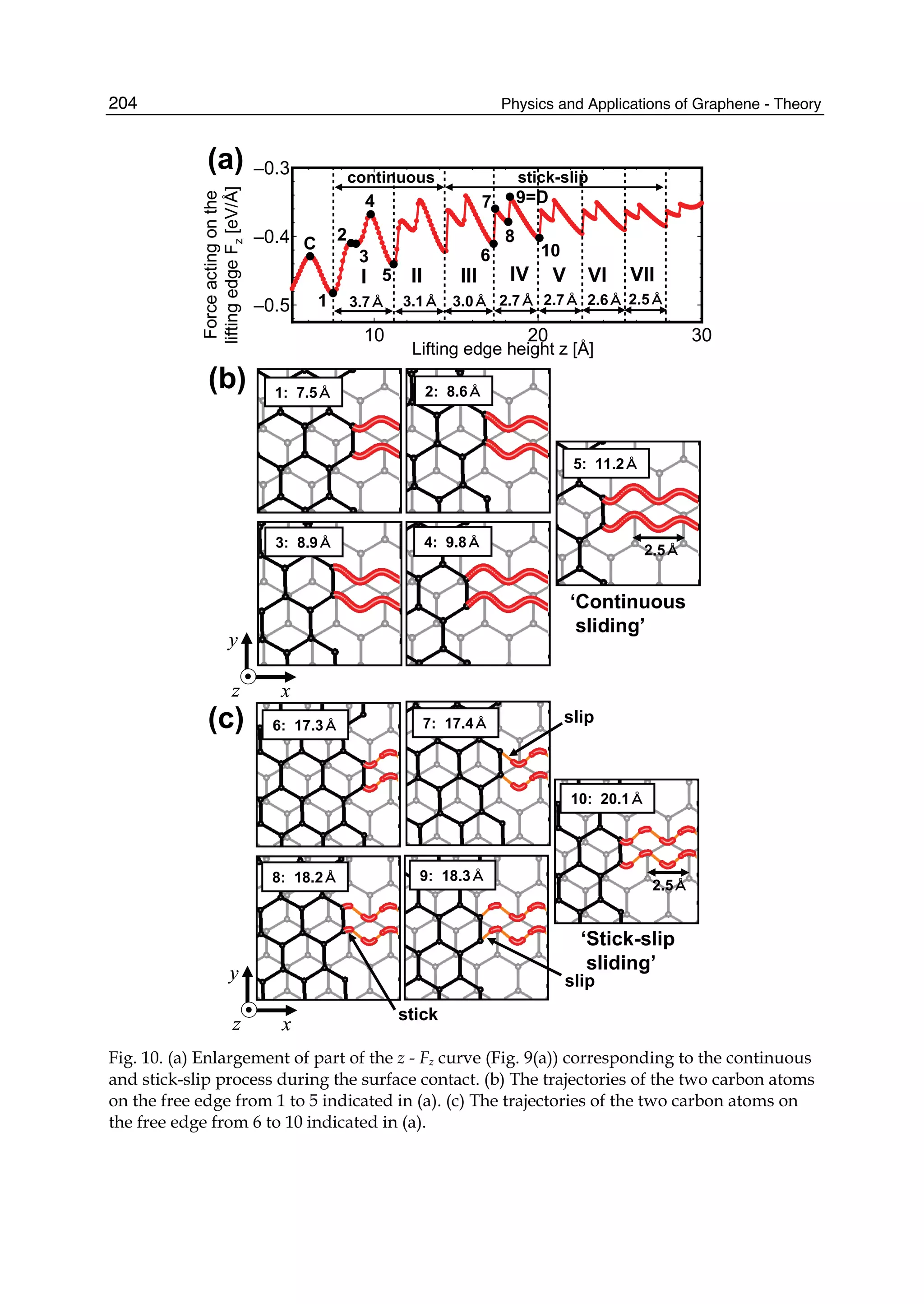 Physics and Applications of Graphene - Theory204
10 20 30
–0.5
–0.4
–0.3
x
y
z x
y
z
1
2
4
3
5
(a)
(b)
Lifting edge height z [Å]
Forceactingonthe
liftingedgeFz[eV/Å]
1: 7.5Å 2: 8.6Å
3: 8.9Å 4: 9.8Å
5: 11.2Å
3.7Å
x
y
z x
y
z
(c) 6: 17.3Å 7: 17.4Å
8: 18.2Å 9: 18.3Å
10: 20.1Å
slip
slip
‘Continuous
sliding’
6
7
8
9=D
‘Stick-slip
sliding’
3.1Å 3.0Å 2.7Å 2.7Å 2.6Å 2.5Å
C 10
stick
continuous stick-slip
I II III IV V VI VII
2.5Å
2.5Å
Fig. 10. (a) Enlargement of part of the z - Fz curve (Fig. 9(a)) corresponding to the continuous
and stick-slip process during the surface contact. (b) The trajectories of the two carbon atoms
on the free edge from 1 to 5 indicated in (a). (c) The trajectories of the two carbon atoms on
the free edge from 6 to 10 indicated in (a).
 