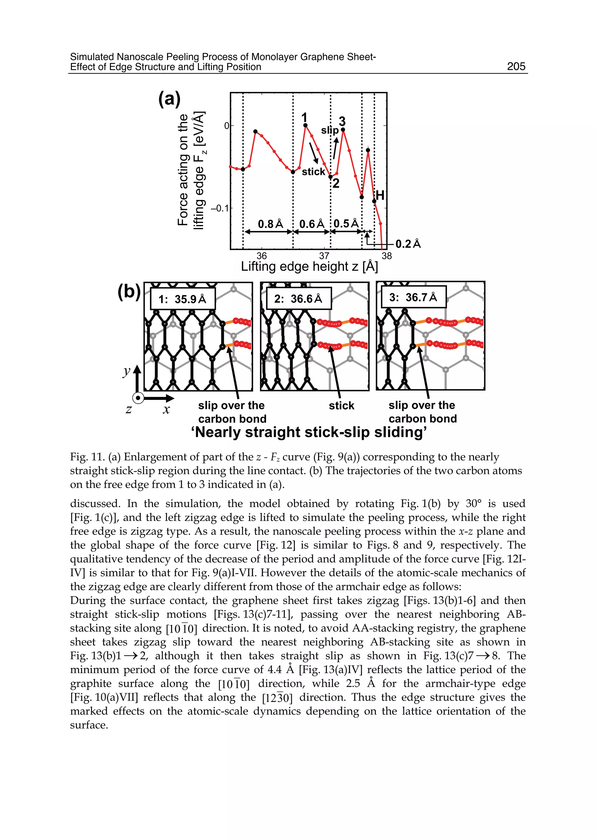 Simulated Nanoscale Peeling Process of Monolayer Graphene Sheet-
Effect of Edge Structure and Lifting Position 205
36 37 38
–0.1
0
x
y
z x
y
z
1
2
H
3
(a)
(b) 1: 35.9Å 3: 36.7Å2: 36.6Å
stick
stick
slip
slip over the
carbon bond
Lifting edge height z [Å]
Forceactingonthe
liftingedgeFz[eV/Å]
0.6Å 0.5Å0.8Å
0.2Å
slip over the
carbon bond
‘Nearly straight stick-slip sliding’
Fig. 11. (a) Enlargement of part of the z - Fz curve (Fig. 9(a)) corresponding to the nearly
straight stick-slip region during the line contact. (b) The trajectories of the two carbon atoms
on the free edge from 1 to 3 indicated in (a).
discussed. In the simulation, the model obtained by rotating Fig. 1(b) by 30° is used
[Fig. 1(c)], and the left zigzag edge is lifted to simulate the peeling process, while the right
free edge is zigzag type. As a result, the nanoscale peeling process within the x-z plane and
the global shape of the force curve [Fig. 12] is similar to Figs. 8 and 9, respectively. The
qualitative tendency of the decrease of the period and amplitude of the force curve [Fig. 12I-
IV] is similar to that for Fig. 9(a)I-VII. However the details of the atomic-scale mechanics of
the zigzag edge are clearly different from those of the armchair edge as follows:
During the surface contact, the graphene sheet first takes zigzag [Figs. 13(b)1-6] and then
straight stick-slip motions [Figs. 13(c)7-11], passing over the nearest neighboring AB-
stacking site along [1010] direction. It is noted, to avoid AA-stacking registry, the graphene
sheet takes zigzag slip toward the nearest neighboring AB-stacking site as shown in
Fig. 13(b)1 →2, although it then takes straight slip as shown in Fig. 13(c)7 →8. The
minimum period of the force curve of 4.4 Å [Fig. 13(a)IV] reflects the lattice period of the
graphite surface along the [1010] direction, while 2.5 Å for the armchair-type edge
[Fig. 10(a)VII] reflects that along the [1230] direction. Thus the edge structure gives the
marked effects on the atomic-scale dynamics depending on the lattice orientation of the
surface.
 