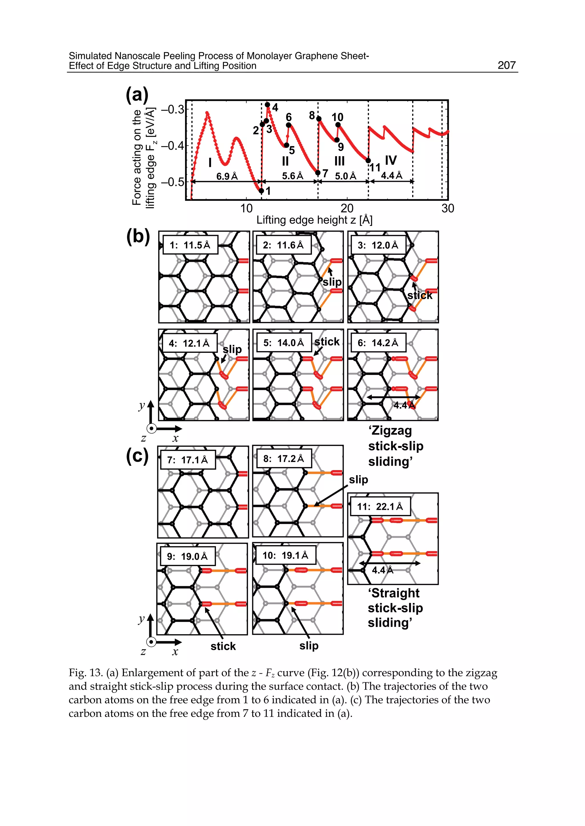 Simulated Nanoscale Peeling Process of Monolayer Graphene Sheet-
Effect of Edge Structure and Lifting Position 207
10 20 30
–0.5
–0.4
–0.3
x
y
z x
y
z
1
2
4
3
5
(a)
(b)
Lifting edge height z [Å]
Forceactingonthe
liftingedgeFz[eV/Å]
x
y
z x
y
z
(c)
6
7
8
9
10
1: 11.5Å 2: 11.6Å 3: 12.0Å
4: 12.1Å 5: 14.0Å 6: 14.2Å
7: 17.1Å 8: 17.2Å
9: 19.0Å 10: 19.1Å
11: 22.1Å
slip
stick
slip
stick
‘Zigzag
stick-slip
sliding’
4.4Å
slip
stick slip
‘Straight
stick-slip
sliding’
5.6Å 5.0Å 4.4Å
I II III IV
11
6.9Å
4.4Å
Fig. 13. (a) Enlargement of part of the z - Fz curve (Fig. 12(b)) corresponding to the zigzag
and straight stick-slip process during the surface contact. (b) The trajectories of the two
carbon atoms on the free edge from 1 to 6 indicated in (a). (c) The trajectories of the two
carbon atoms on the free edge from 7 to 11 indicated in (a).
 