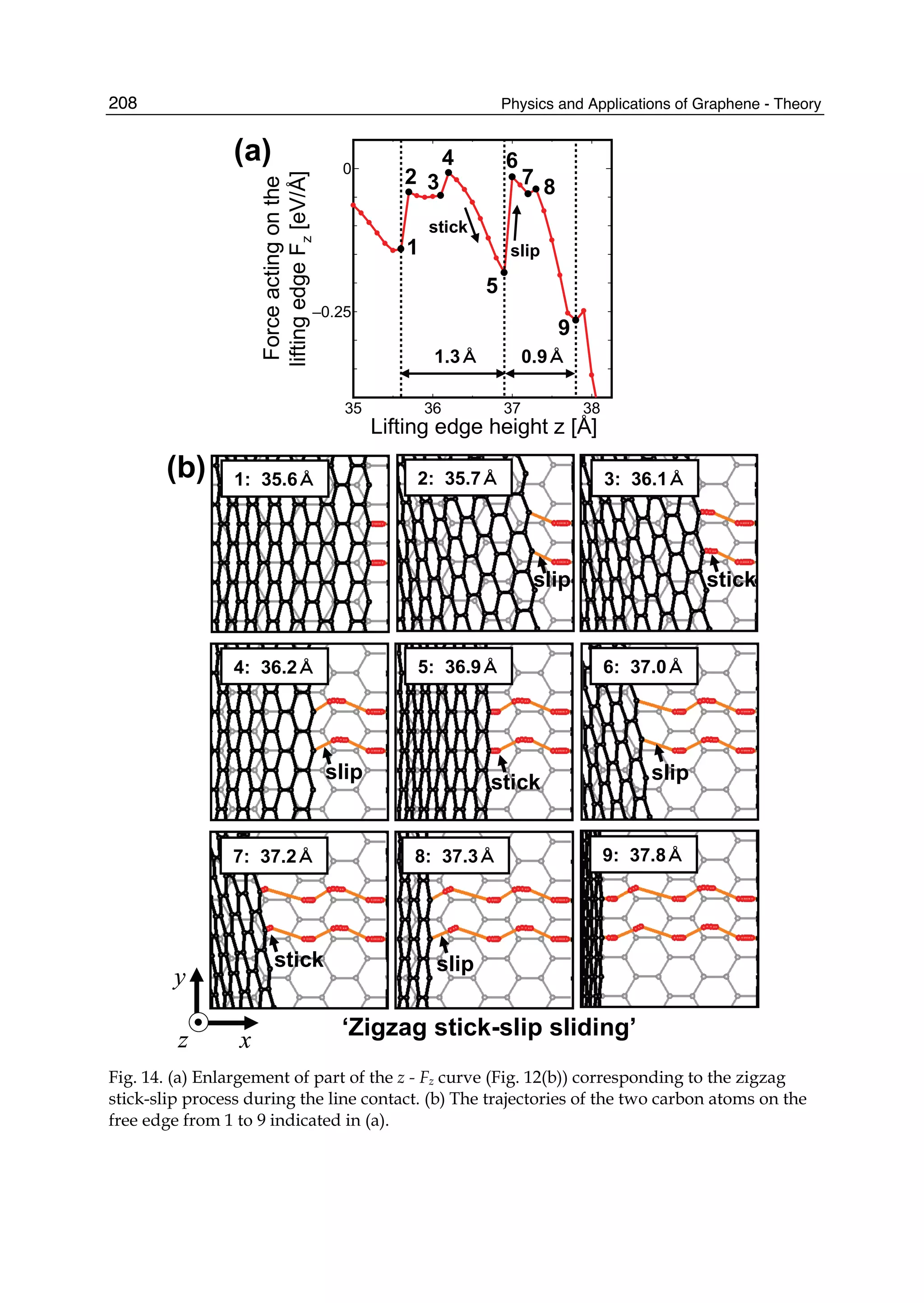 Physics and Applications of Graphene - Theory208
35 36 37 38
–0.25
0
x
y
z x
y
z
(a)
(b)
stick
slip
Lifting edge height z [Å]
Forceactingonthe
liftingedgeFz[eV/Å]
1: 35.6Å 2: 35.7Å 3: 36.1Å
4: 36.2Å 5: 36.9Å 6: 37.0Å
7: 37.2Å 8: 37.3Å 9: 37.8Å
slip stick slip
stickslip
stick slip
‘Zigzag stick-slip sliding’
1
2 3
0.9Å1.3Å
4
5
6
7 8
9
Fig. 14. (a) Enlargement of part of the z - Fz curve (Fig. 12(b)) corresponding to the zigzag
stick-slip process during the line contact. (b) The trajectories of the two carbon atoms on the
free edge from 1 to 9 indicated in (a).
 
