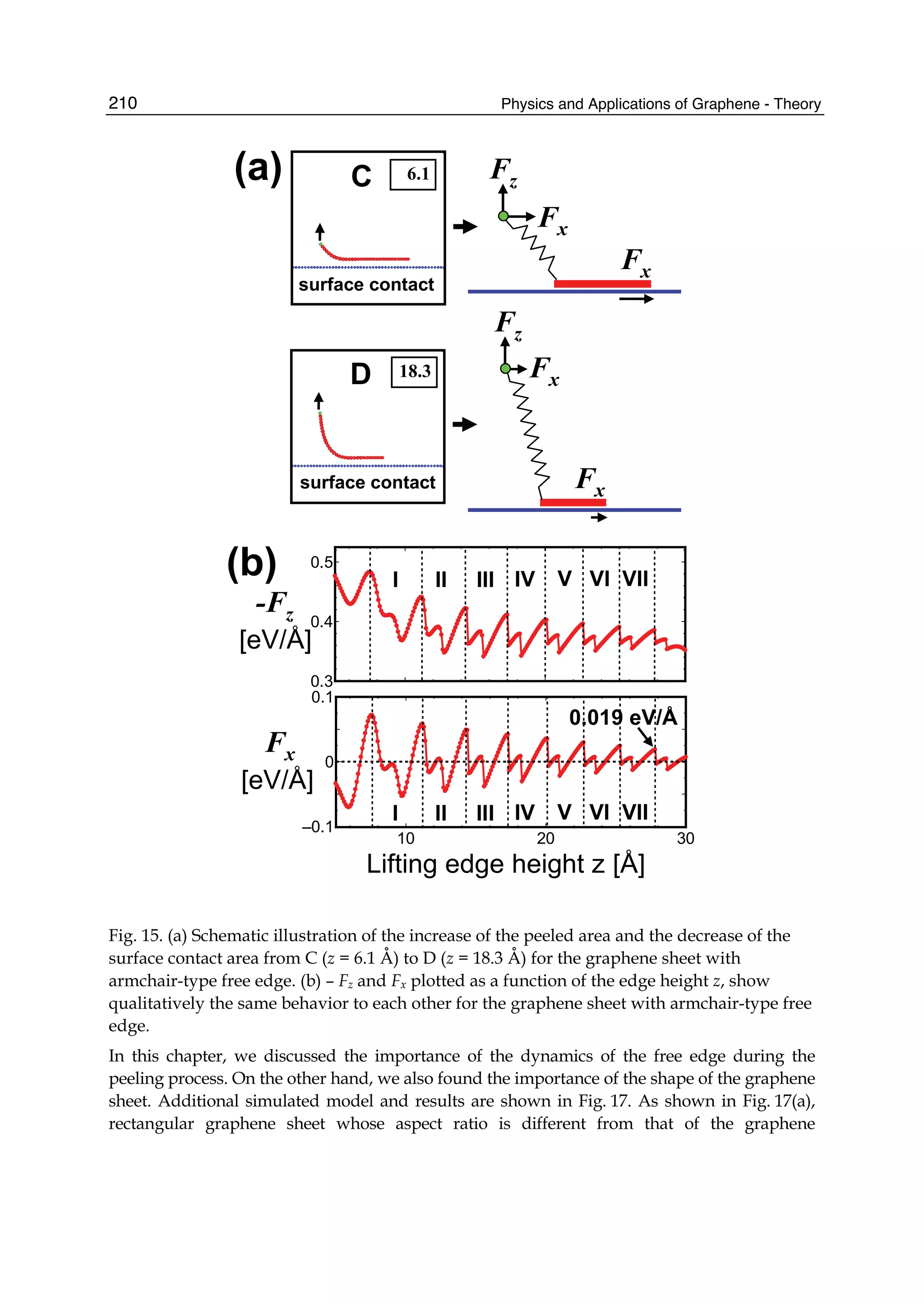 Physics and Applications of Graphene - Theory210
10 20 30
–0.1
0
0.1
0.3
0.4
0.5
6.1C
D
surface contact
surface contact
18.3
Fz
Fx
Fx
Fz
Fx
Fx
(a)
(b)
Fx
[eV/Å]
-Fz
[eV/Å]
Lifting edge height z [Å]
I II III IV V VI VII
0.019 eV/Å
I II III IV V VI VII
Fig. 15. (a) Schematic illustration of the increase of the peeled area and the decrease of the
surface contact area from C (z = 6.1 Å) to D (z = 18.3 Å) for the graphene sheet with
armchair-type free edge. (b) – Fz and Fx plotted as a function of the edge height z, show
qualitatively the same behavior to each other for the graphene sheet with armchair-type free
edge.
In this chapter, we discussed the importance of the dynamics of the free edge during the
peeling process. On the other hand, we also found the importance of the shape of the graphene
sheet. Additional simulated model and results are shown in Fig. 17. As shown in Fig. 17(a),
rectangular graphene sheet whose aspect ratio is different from that of the graphene
 