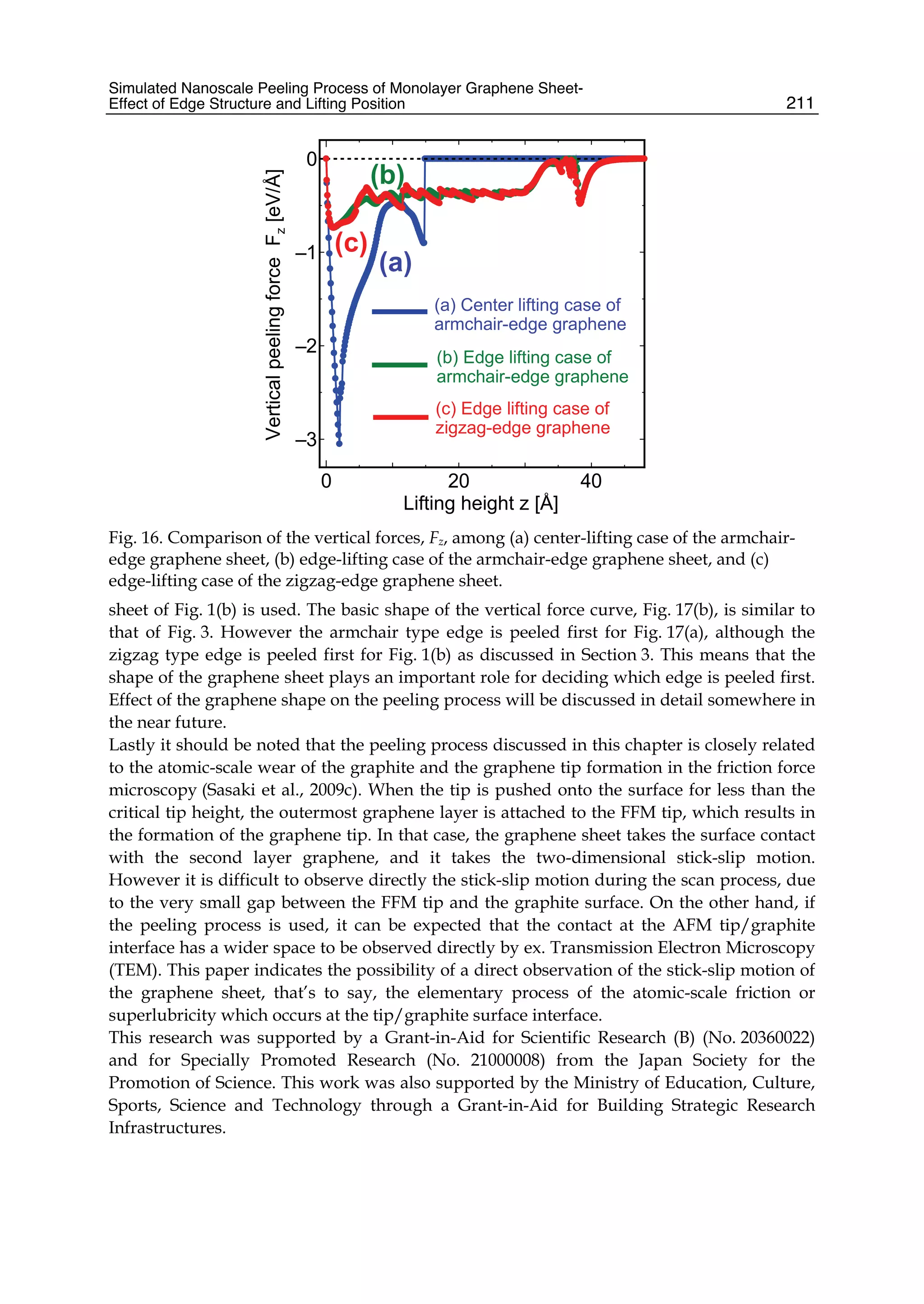 Simulated Nanoscale Peeling Process of Monolayer Graphene Sheet-
Effect of Edge Structure and Lifting Position 211
0 20 40
–3
–2
–1
0
Lifting height z [Å]
VerticalpeelingforceFz[eV/Å]
(a) Center lifting case of
armchair-edge graphene
(b) Edge lifting case of
armchair-edge graphene
(c) Edge lifting case of
zigzag-edge graphene
(a)
(b)
(c)
Fig. 16. Comparison of the vertical forces, Fz, among (a) center-lifting case of the armchair-
edge graphene sheet, (b) edge-lifting case of the armchair-edge graphene sheet, and (c)
edge-lifting case of the zigzag-edge graphene sheet.
sheet of Fig. 1(b) is used. The basic shape of the vertical force curve, Fig. 17(b), is similar to
that of Fig. 3. However the armchair type edge is peeled first for Fig. 17(a), although the
zigzag type edge is peeled first for Fig. 1(b) as discussed in Section 3. This means that the
shape of the graphene sheet plays an important role for deciding which edge is peeled first.
Effect of the graphene shape on the peeling process will be discussed in detail somewhere in
the near future.
Lastly it should be noted that the peeling process discussed in this chapter is closely related
to the atomic-scale wear of the graphite and the graphene tip formation in the friction force
microscopy (Sasaki et al., 2009c). When the tip is pushed onto the surface for less than the
critical tip height, the outermost graphene layer is attached to the FFM tip, which results in
the formation of the graphene tip. In that case, the graphene sheet takes the surface contact
with the second layer graphene, and it takes the two-dimensional stick-slip motion.
However it is difficult to observe directly the stick-slip motion during the scan process, due
to the very small gap between the FFM tip and the graphite surface. On the other hand, if
the peeling process is used, it can be expected that the contact at the AFM tip/graphite
interface has a wider space to be observed directly by ex. Transmission Electron Microscopy
(TEM). This paper indicates the possibility of a direct observation of the stick-slip motion of
the graphene sheet, that’s to say, the elementary process of the atomic-scale friction or
superlubricity which occurs at the tip/graphite surface interface.
This research was supported by a Grant-in-Aid for Scientific Research (B) (No. 20360022)
and for Specially Promoted Research (No. 21000008) from the Japan Society for the
Promotion of Science. This work was also supported by the Ministry of Education, Culture,
Sports, Science and Technology through a Grant-in-Aid for Building Strategic Research
Infrastructures.
 