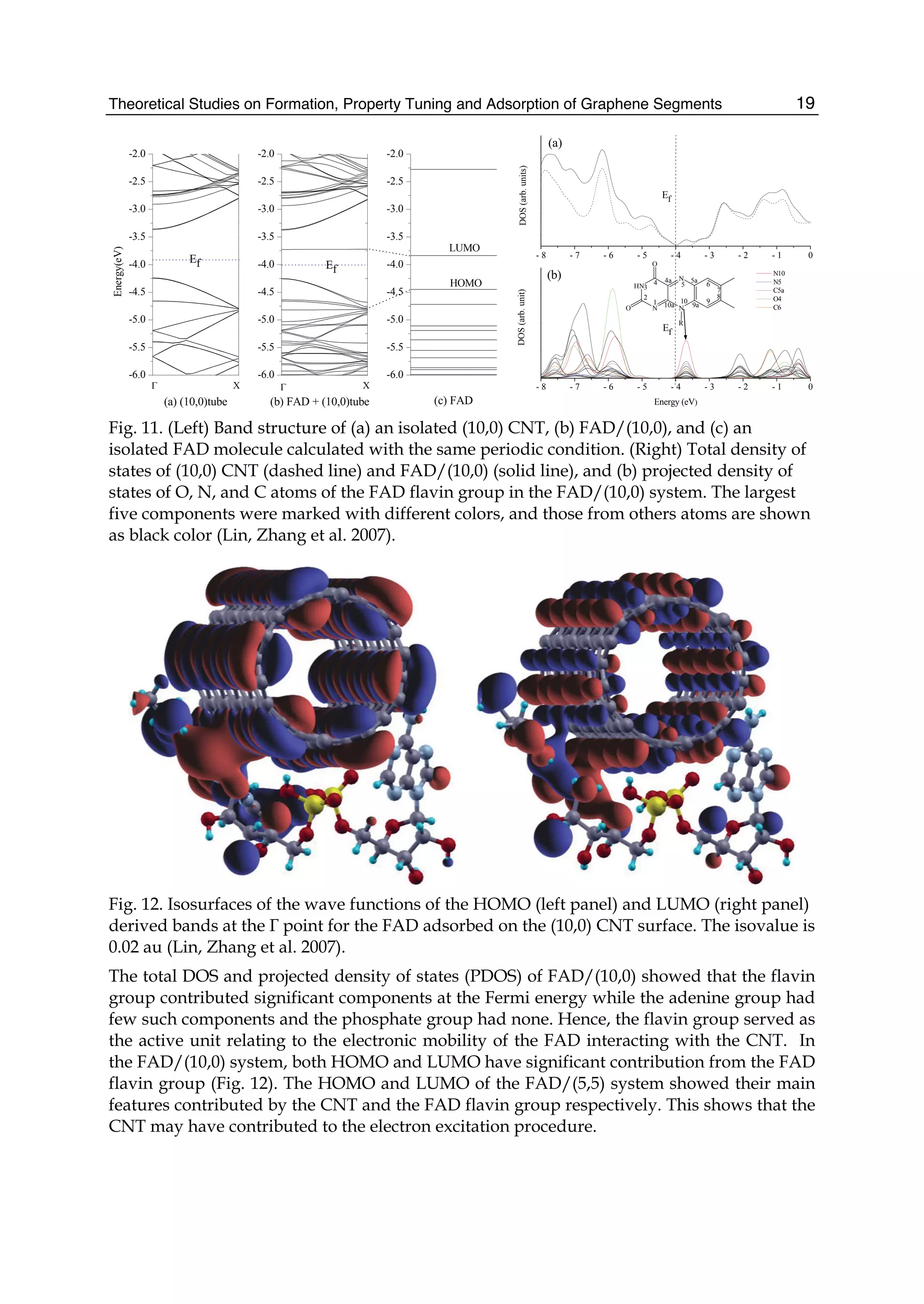 Theoretical Studies on Formation, Property Tuning and Adsorption of Graphene Segments 19
-6.0
-5.5
-5.0
-4.5
-4.0
-3.5
-3.0
-2.5
-2.0
-6.0
-5.5
-5.0
-4.5
-4.0
-3.5
-3.0
-2.5
-2.0
ΧΓ
Ef
Energy(eV)
(a) (10,0)tube
Ef
Γ Χ
-6.0
-5.5
-5.0
-4.5
-4.0
-3.5
-3.0
-2.5
-2.0
(b) FAD + (10,0)tube (c) FAD
HOMO
LUMO
- 8 - 7 - 6 - 5 - 4 - 3 - 2 - 1 0
- 8 - 7 - 6 - 5 - 4 - 3 - 2 - 1 0
N
N
HN
N
O
O
1
2
3
4 4a
5
5a
6
7
8
9
9a
10
10a
R
N10
N5
C5a
O4
C6
(b)
Ef
DOS(arb.unit)
Energy (eV)
(a)
Ef
DOS(arb.units)
Fig. 11. (Left) Band structure of (a) an isolated (10,0) CNT, (b) FAD/(10,0), and (c) an
isolated FAD molecule calculated with the same periodic condition. (Right) Total density of
states of (10,0) CNT (dashed line) and FAD/(10,0) (solid line), and (b) projected density of
states of O, N, and C atoms of the FAD flavin group in the FAD/(10,0) system. The largest
five components were marked with different colors, and those from others atoms are shown
as black color (Lin, Zhang et al. 2007).
Fig. 12. Isosurfaces of the wave functions of the HOMO (left panel) and LUMO (right panel)
derived bands at the Γ point for the FAD adsorbed on the (10,0) CNT surface. The isovalue is
0.02 au (Lin, Zhang et al. 2007).
The total DOS and projected density of states (PDOS) of FAD/(10,0) showed that the flavin
group contributed significant components at the Fermi energy while the adenine group had
few such components and the phosphate group had none. Hence, the flavin group served as
the active unit relating to the electronic mobility of the FAD interacting with the CNT. In
the FAD/(10,0) system, both HOMO and LUMO have significant contribution from the FAD
flavin group (Fig. 12). The HOMO and LUMO of the FAD/(5,5) system showed their main
features contributed by the CNT and the FAD flavin group respectively. This shows that the
CNT may have contributed to the electron excitation procedure.
 