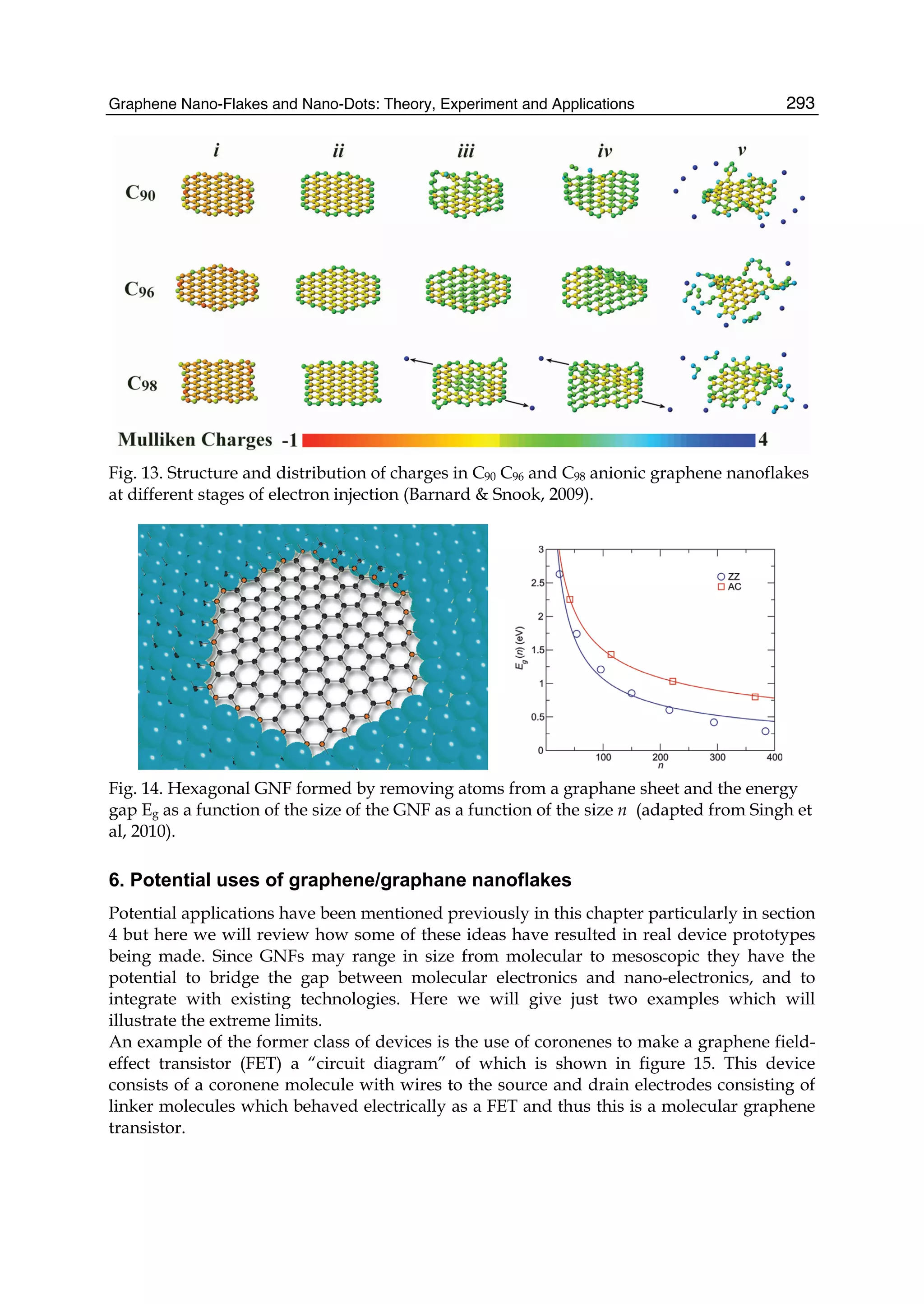 Graphene Nano-Flakes and Nano-Dots: Theory, Experiment and Applications 293
Fig. 13. Structure and distribution of charges in C90 C96 and C98 anionic graphene nanoflakes
at different stages of electron injection (Barnard & Snook, 2009).
Fig. 14. Hexagonal GNF formed by removing atoms from a graphane sheet and the energy
gap Eg as a function of the size of the GNF as a function of the size n (adapted from Singh et
al, 2010).
6. Potential uses of graphene/graphane nanoflakes
Potential applications have been mentioned previously in this chapter particularly in section
4 but here we will review how some of these ideas have resulted in real device prototypes
being made. Since GNFs may range in size from molecular to mesoscopic they have the
potential to bridge the gap between molecular electronics and nano-electronics, and to
integrate with existing technologies. Here we will give just two examples which will
illustrate the extreme limits.
An example of the former class of devices is the use of coronenes to make a graphene field-
effect transistor (FET) a “circuit diagram” of which is shown in figure 15. This device
consists of a coronene molecule with wires to the source and drain electrodes consisting of
linker molecules which behaved electrically as a FET and thus this is a molecular graphene
transistor.
 