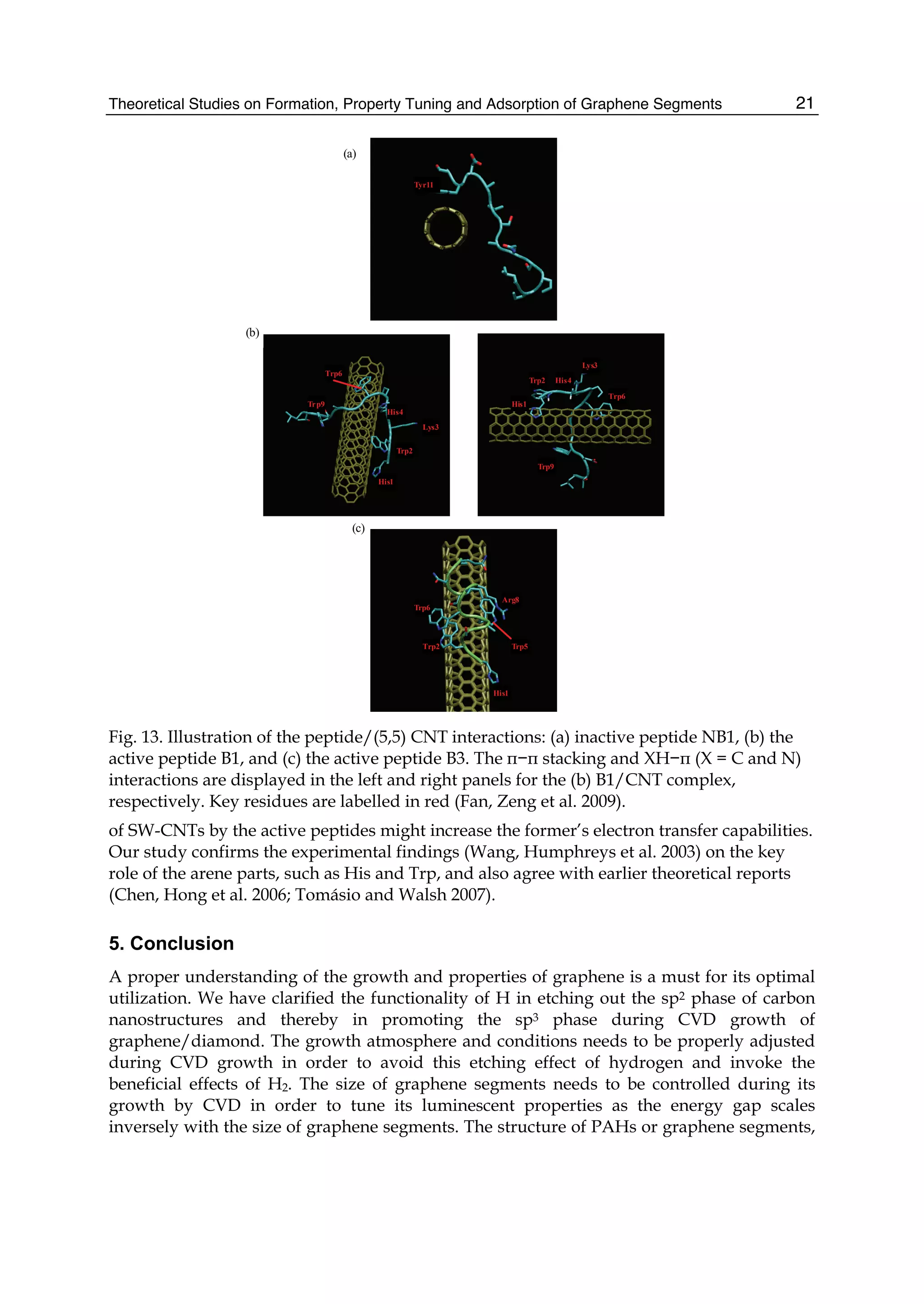 Theoretical Studies on Formation, Property Tuning and Adsorption of Graphene Segments 21
(a)
(c)
(b)
Tyr11
Trp9
Trp6
Trp2
His1
His4
His1
Trp2 His4
Trp6
Trp9
Lys3
Lys3
His1
Trp2
Trp6
Trp5
Arg8
Fig. 13. Illustration of the peptide/(5,5) CNT interactions: (a) inactive peptide NB1, (b) the
active peptide B1, and (c) the active peptide B3. The π−π stacking and XH−π (X = C and N)
interactions are displayed in the left and right panels for the (b) B1/CNT complex,
respectively. Key residues are labelled in red (Fan, Zeng et al. 2009).
of SW-CNTs by the active peptides might increase the former’s electron transfer capabilities.
Our study confirms the experimental findings (Wang, Humphreys et al. 2003) on the key
role of the arene parts, such as His and Trp, and also agree with earlier theoretical reports
(Chen, Hong et al. 2006; Tomásio and Walsh 2007).
5. Conclusion
A proper understanding of the growth and properties of graphene is a must for its optimal
utilization. We have clarified the functionality of H in etching out the sp2 phase of carbon
nanostructures and thereby in promoting the sp3 phase during CVD growth of
graphene/diamond. The growth atmosphere and conditions needs to be properly adjusted
during CVD growth in order to avoid this etching effect of hydrogen and invoke the
beneficial effects of H2. The size of graphene segments needs to be controlled during its
growth by CVD in order to tune its luminescent properties as the energy gap scales
inversely with the size of graphene segments. The structure of PAHs or graphene segments,
 