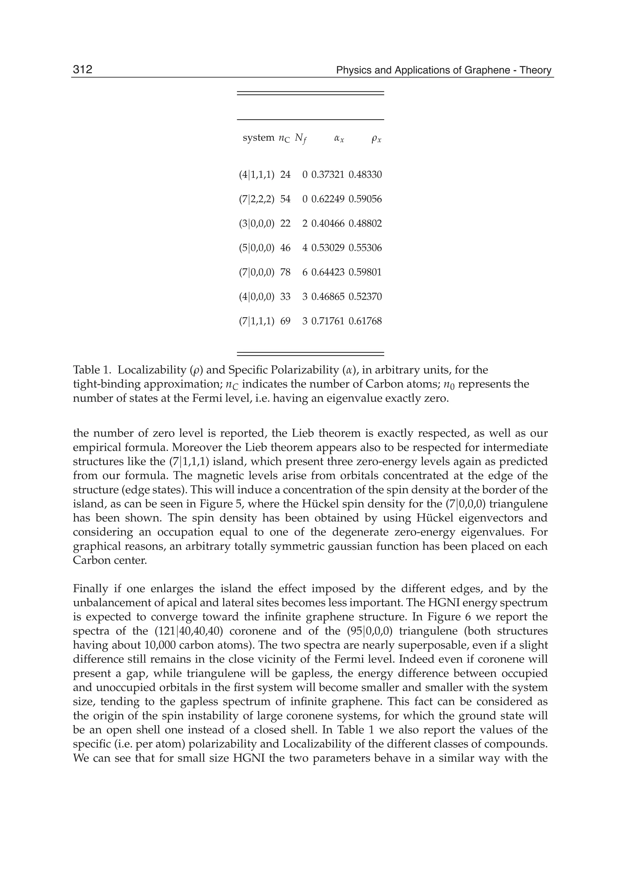 system nC Nf αx ρx
(4|1,1,1) 24 0 0.37321 0.48330
(7|2,2,2) 54 0 0.62249 0.59056
(3|0,0,0) 22 2 0.40466 0.48802
(5|0,0,0) 46 4 0.53029 0.55306
(7|0,0,0) 78 6 0.64423 0.59801
(4|0,0,0) 33 3 0.46865 0.52370
(7|1,1,1) 69 3 0.71761 0.61768
Table 1. Localizability (ρ) and Speciﬁc Polarizability (α), in arbitrary units, for the
tight-binding approximation; nC indicates the number of Carbon atoms; n0 represents the
number of states at the Fermi level, i.e. having an eigenvalue exactly zero.
the number of zero level is reported, the Lieb theorem is exactly respected, as well as our
empirical formula. Moreover the Lieb theorem appears also to be respected for intermediate
structures like the (7|1,1,1) island, which present three zero-energy levels again as predicted
from our formula. The magnetic levels arise from orbitals concentrated at the edge of the
structure (edge states). This will induce a concentration of the spin density at the border of the
island, as can be seen in Figure 5, where the Hückel spin density for the (7|0,0,0) triangulene
has been shown. The spin density has been obtained by using Hückel eigenvectors and
considering an occupation equal to one of the degenerate zero-energy eigenvalues. For
graphical reasons, an arbitrary totally symmetric gaussian function has been placed on each
Carbon center.
Finally if one enlarges the island the effect imposed by the different edges, and by the
unbalancement of apical and lateral sites becomes less important. The HGNI energy spectrum
is expected to converge toward the inﬁnite graphene structure. In Figure 6 we report the
spectra of the (121|40,40,40) coronene and of the (95|0,0,0) triangulene (both structures
having about 10,000 carbon atoms). The two spectra are nearly superposable, even if a slight
difference still remains in the close vicinity of the Fermi level. Indeed even if coronene will
present a gap, while triangulene will be gapless, the energy difference between occupied
and unoccupied orbitals in the ﬁrst system will become smaller and smaller with the system
size, tending to the gapless spectrum of inﬁnite graphene. This fact can be considered as
the origin of the spin instability of large coronene systems, for which the ground state will
be an open shell one instead of a closed shell. In Table 1 we also report the values of the
speciﬁc (i.e. per atom) polarizability and Localizability of the different classes of compounds.
We can see that for small size HGNI the two parameters behave in a similar way with the
312 Physics and Applications of Graphene - Theory
 