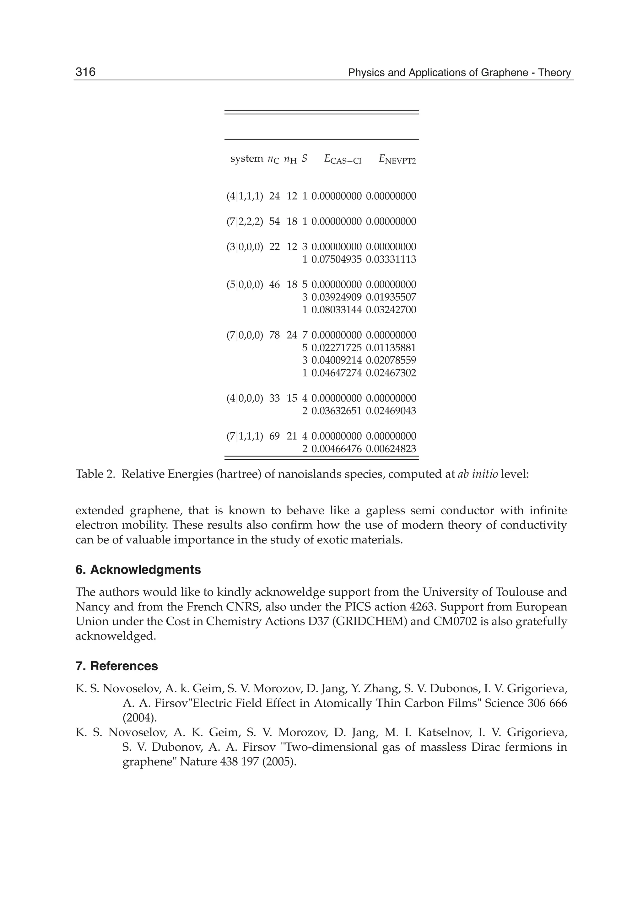 system nC nH S ECAS−CI ENEVPT2
(4|1,1,1) 24 12 1 0.00000000 0.00000000
(7|2,2,2) 54 18 1 0.00000000 0.00000000
(3|0,0,0) 22 12 3 0.00000000 0.00000000
1 0.07504935 0.03331113
(5|0,0,0) 46 18 5 0.00000000 0.00000000
3 0.03924909 0.01935507
1 0.08033144 0.03242700
(7|0,0,0) 78 24 7 0.00000000 0.00000000
5 0.02271725 0.01135881
3 0.04009214 0.02078559
1 0.04647274 0.02467302
(4|0,0,0) 33 15 4 0.00000000 0.00000000
2 0.03632651 0.02469043
(7|1,1,1) 69 21 4 0.00000000 0.00000000
2 0.00466476 0.00624823
Table 2. Relative Energies (hartree) of nanoislands species, computed at ab initio level:
extended graphene, that is known to behave like a gapless semi conductor with inﬁnite
electron mobility. These results also conﬁrm how the use of modern theory of conductivity
can be of valuable importance in the study of exotic materials.
6. Acknowledgments
The authors would like to kindly acknoweldge support from the University of Toulouse and
Nancy and from the French CNRS, also under the PICS action 4263. Support from European
Union under the Cost in Chemistry Actions D37 (GRIDCHEM) and CM0702 is also gratefully
acknoweldged.
7. References
K. S. Novoselov, A. k. Geim, S. V. Morozov, D. Jang, Y. Zhang, S. V. Dubonos, I. V. Grigorieva,
A. A. Firsov"Electric Field Effect in Atomically Thin Carbon Films" Science 306 666
(2004).
K. S. Novoselov, A. K. Geim, S. V. Morozov, D. Jang, M. I. Katselnov, I. V. Grigorieva,
S. V. Dubonov, A. A. Firsov "Two-dimensional gas of massless Dirac fermions in
graphene" Nature 438 197 (2005).
316 Physics and Applications of Graphene - Theory
 