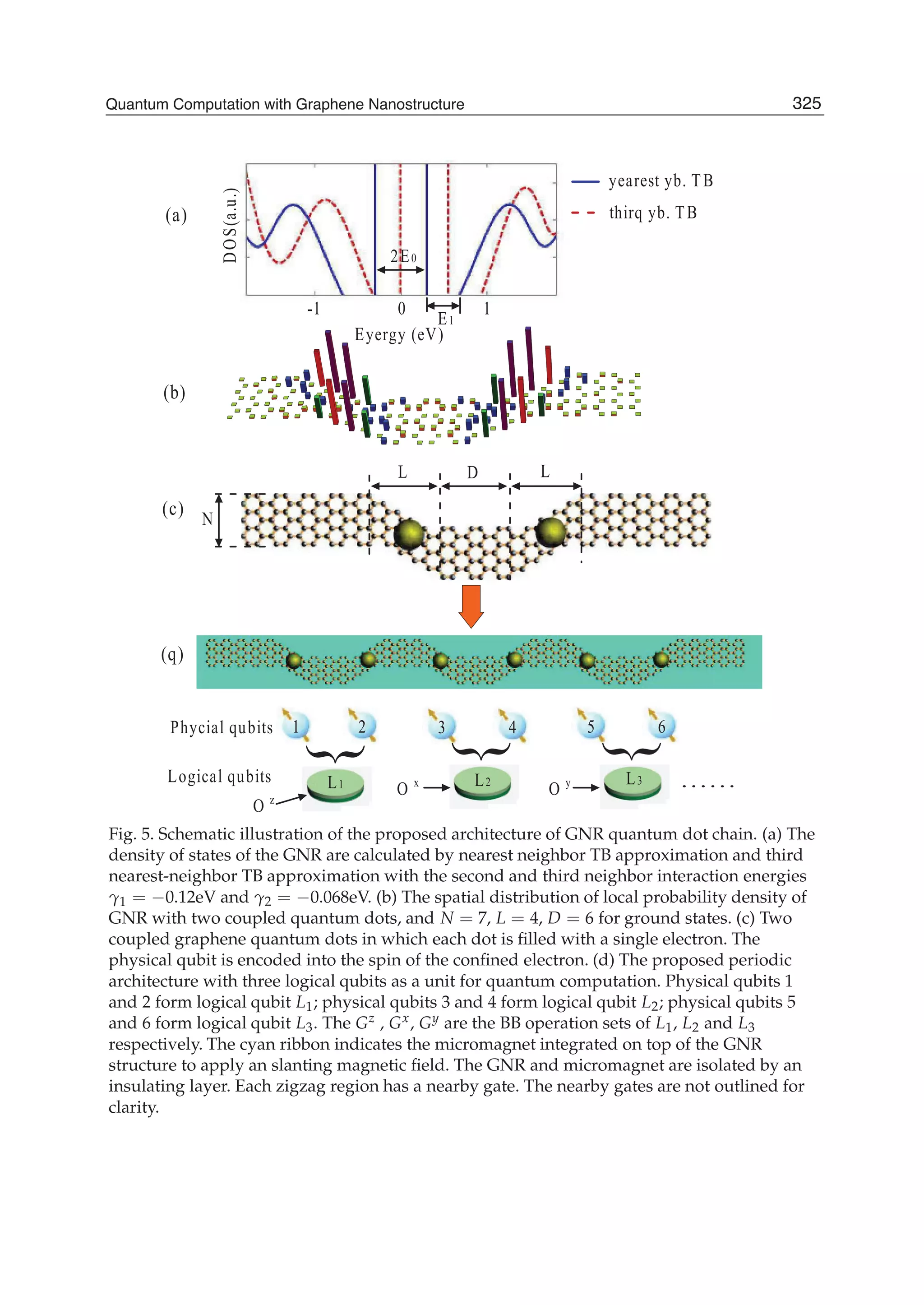 L LD
N
......
Phycial qubits
Logical qubits
(a)
(b)
(c)
(q)
0-1 1
2E0
E1
DOS(a.u.)
Eyergy (eV)
O y
O x
O z
L1 L2 L3
1 2 3 4 5 6
yearest yb. TB
thirq yb. TB
{
{
{
Fig. 5. Schematic illustration of the proposed architecture of GNR quantum dot chain. (a) The
density of states of the GNR are calculated by nearest neighbor TB approximation and third
nearest-neighbor TB approximation with the second and third neighbor interaction energies
γ1 = −0.12eV and γ2 = −0.068eV. (b) The spatial distribution of local probability density of
GNR with two coupled quantum dots, and N = 7, L = 4, D = 6 for ground states. (c) Two
coupled graphene quantum dots in which each dot is ﬁlled with a single electron. The
physical qubit is encoded into the spin of the conﬁned electron. (d) The proposed periodic
architecture with three logical qubits as a unit for quantum computation. Physical qubits 1
and 2 form logical qubit L1; physical qubits 3 and 4 form logical qubit L2; physical qubits 5
and 6 form logical qubit L3. The Gz , Gx, Gy are the BB operation sets of L1, L2 and L3
respectively. The cyan ribbon indicates the micromagnet integrated on top of the GNR
structure to apply an slanting magnetic ﬁeld. The GNR and micromagnet are isolated by an
insulating layer. Each zigzag region has a nearby gate. The nearby gates are not outlined for
clarity.
325Quantum Computation with Graphene Nanostructure
 