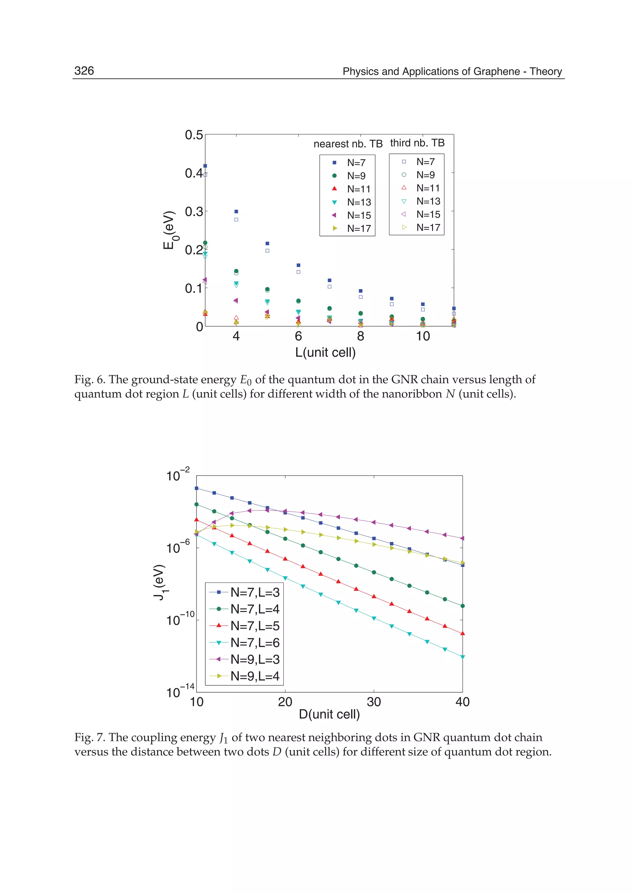 4 6 8 10
0
0.1
0.2
0.3
0.4
0.5
L(unit cell)
E
0
(eV)
nearest nb. TB
N=7
N=9
N=11
N=13
N=15
N=17
third nb. TB
N=7
N=9
N=11
N=13
N=15
N=17
Fig. 6. The ground-state energy E0 of the quantum dot in the GNR chain versus length of
quantum dot region L (unit cells) for different width of the nanoribbon N (unit cells).
10 20 30 40
10
−14
10
−10
10
−6
10
−2
D(unit cell)
J1
(eV)
N=7,L=3
N=7,L=4
N=7,L=5
N=7,L=6
N=9,L=3
N=9,L=4
Fig. 7. The coupling energy J1 of two nearest neighboring dots in GNR quantum dot chain
versus the distance between two dots D (unit cells) for different size of quantum dot region.
326 Physics and Applications of Graphene - Theory
 