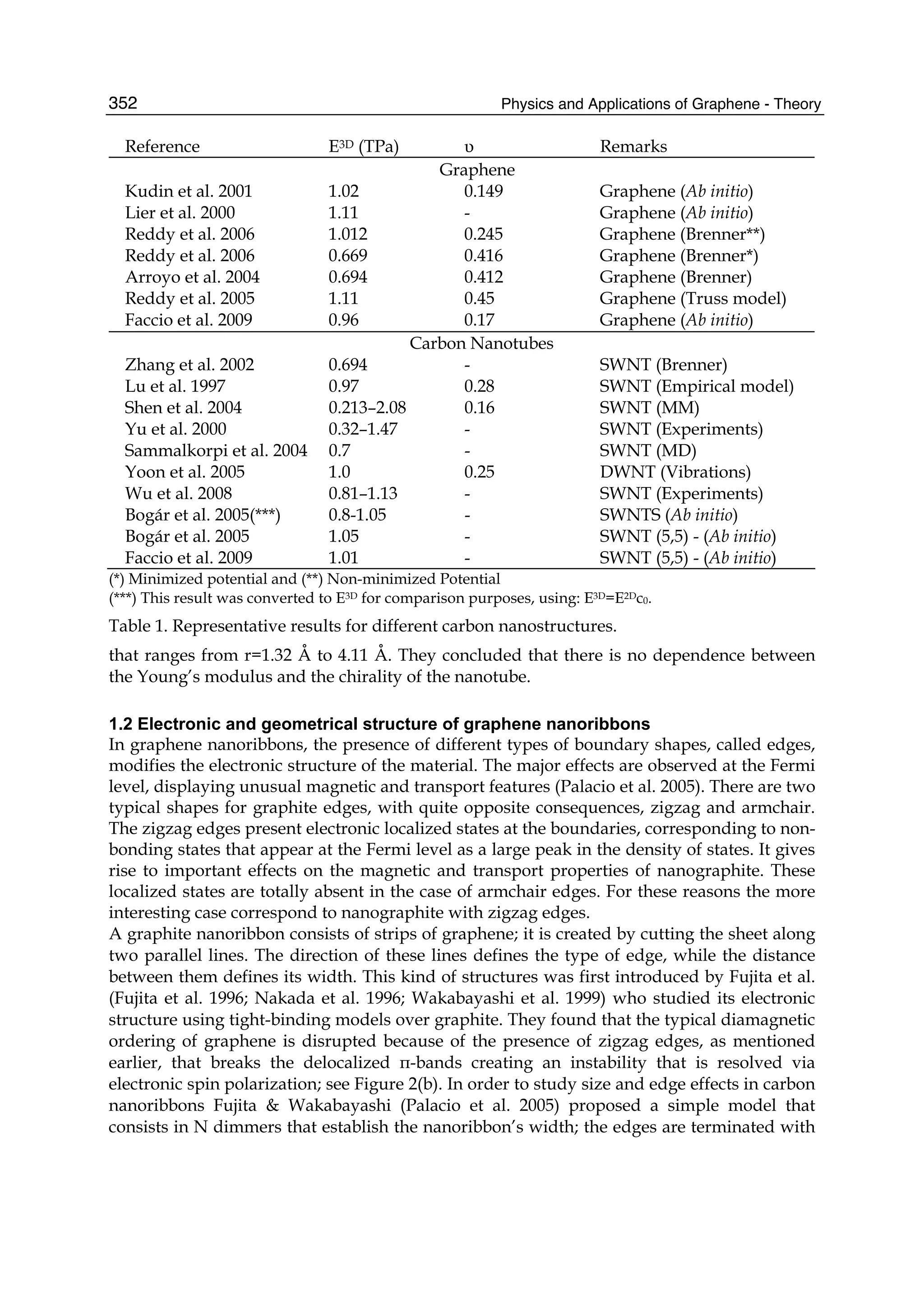 Physics and Applications of Graphene - Theory352
Reference E3D (TPa) υ Remarks
Graphene
Kudin et al. 2001 1.02 0.149 Graphene (Ab initio)
Lier et al. 2000 1.11 - Graphene (Ab initio)
Reddy et al. 2006 1.012 0.245 Graphene (Brenner**)
Reddy et al. 2006 0.669 0.416 Graphene (Brenner*)
Arroyo et al. 2004 0.694 0.412 Graphene (Brenner)
Reddy et al. 2005 1.11 0.45 Graphene (Truss model)
Faccio et al. 2009 0.96 0.17 Graphene (Ab initio)
Carbon Nanotubes
Zhang et al. 2002 0.694 - SWNT (Brenner)
Lu et al. 1997 0.97 0.28 SWNT (Empirical model)
Shen et al. 2004 0.213–2.08 0.16 SWNT (MM)
Yu et al. 2000 0.32–1.47 - SWNT (Experiments)
Sammalkorpi et al. 2004 0.7 - SWNT (MD)
Yoon et al. 2005 1.0 0.25 DWNT (Vibrations)
Wu et al. 2008 0.81–1.13 - SWNT (Experiments)
Bogár et al. 2005(***) 0.8-1.05 - SWNTS (Ab initio)
Bogár et al. 2005 1.05 - SWNT (5,5) - (Ab initio)
Faccio et al. 2009 1.01 - SWNT (5,5) - (Ab initio)
(*) Minimized potential and (**) Non-minimized Potential
(***) This result was converted to E3D for comparison purposes, using: E3D=E2Dc0.
Table 1. Representative results for different carbon nanostructures.
that ranges from r=1.32 Å to 4.11 Å. They concluded that there is no dependence between
the Young’s modulus and the chirality of the nanotube.
1.2 Electronic and geometrical structure of graphene nanoribbons
In graphene nanoribbons, the presence of different types of boundary shapes, called edges,
modifies the electronic structure of the material. The major effects are observed at the Fermi
level, displaying unusual magnetic and transport features (Palacio et al. 2005). There are two
typical shapes for graphite edges, with quite opposite consequences, zigzag and armchair.
The zigzag edges present electronic localized states at the boundaries, corresponding to non-
bonding states that appear at the Fermi level as a large peak in the density of states. It gives
rise to important effects on the magnetic and transport properties of nanographite. These
localized states are totally absent in the case of armchair edges. For these reasons the more
interesting case correspond to nanographite with zigzag edges.
A graphite nanoribbon consists of strips of graphene; it is created by cutting the sheet along
two parallel lines. The direction of these lines defines the type of edge, while the distance
between them defines its width. This kind of structures was first introduced by Fujita et al.
(Fujita et al. 1996; Nakada et al. 1996; Wakabayashi et al. 1999) who studied its electronic
structure using tight-binding models over graphite. They found that the typical diamagnetic
ordering of graphene is disrupted because of the presence of zigzag edges, as mentioned
earlier, that breaks the delocalized π-bands creating an instability that is resolved via
electronic spin polarization; see Figure 2(b). In order to study size and edge effects in carbon
nanoribbons Fujita & Wakabayashi (Palacio et al. 2005) proposed a simple model that
consists in N dimmers that establish the nanoribbon’s width; the edges are terminated with
 