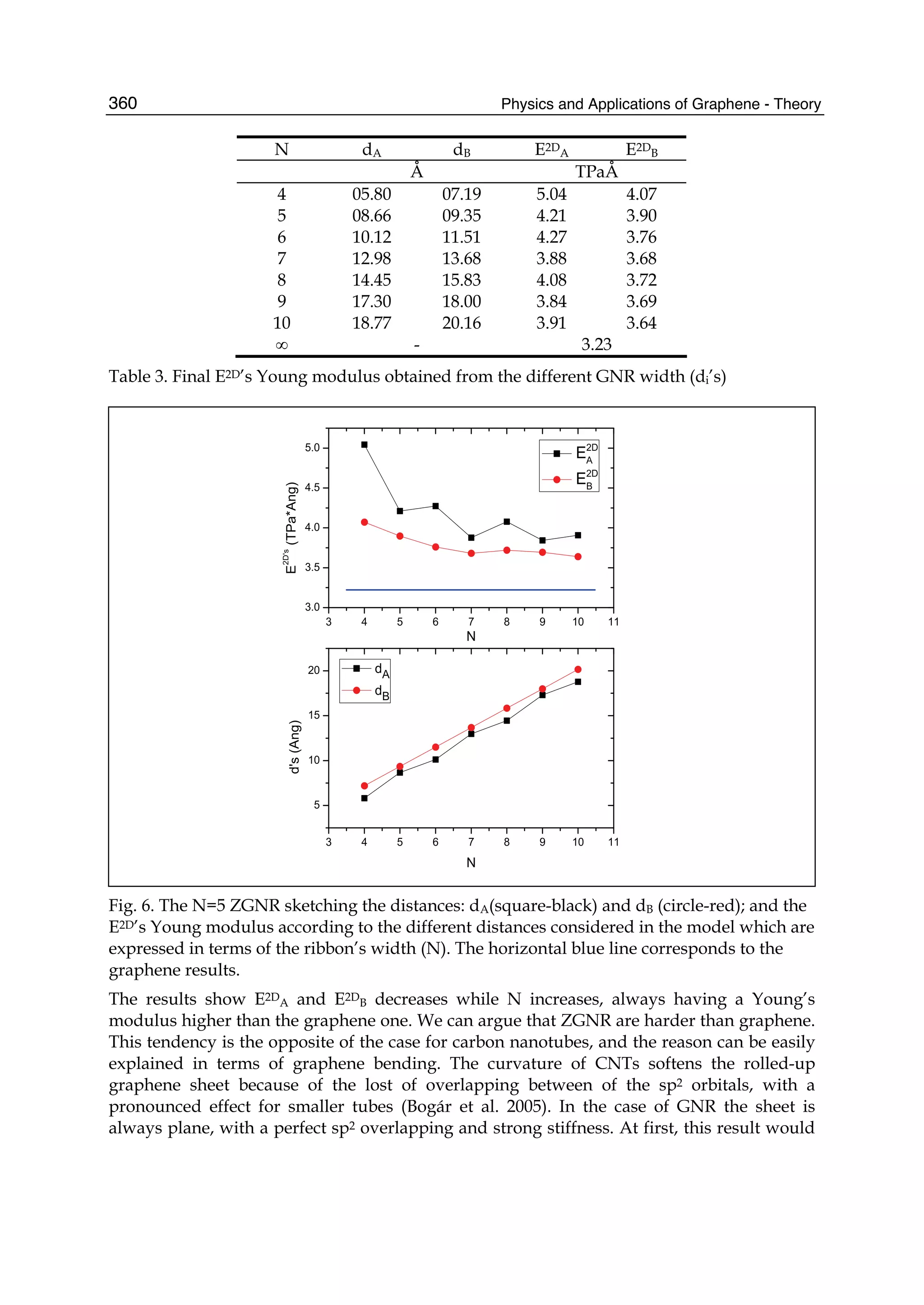 Physics and Applications of Graphene - Theory360
N dA dB E2D
A E2D
B
Å TPaÅ
4 05.80 07.19 5.04 4.07
5 08.66 09.35 4.21 3.90
6 10.12 11.51 4.27 3.76
7 12.98 13.68 3.88 3.68
8 14.45 15.83 4.08 3.72
9 17.30 18.00 3.84 3.69
10 18.77 20.16 3.91 3.64
∞ - 3.23
Table 3. Final E2D’s Young modulus obtained from the different GNR width (di’s)
Fig. 6. The N=5 ZGNR sketching the distances: dA(square-black) and dB (circle-red); and the
E2D’s Young modulus according to the different distances considered in the model which are
expressed in terms of the ribbon’s width (N). The horizontal blue line corresponds to the
graphene results.
The results show E2D
A and E2D
B decreases while N increases, always having a Young’s
modulus higher than the graphene one. We can argue that ZGNR are harder than graphene.
This tendency is the opposite of the case for carbon nanotubes, and the reason can be easily
explained in terms of graphene bending. The curvature of CNTs softens the rolled-up
graphene sheet because of the lost of overlapping between of the sp2 orbitals, with a
pronounced effect for smaller tubes (Bogár et al. 2005). In the case of GNR the sheet is
always plane, with a perfect sp2 overlapping and strong stiffness. At first, this result would
 