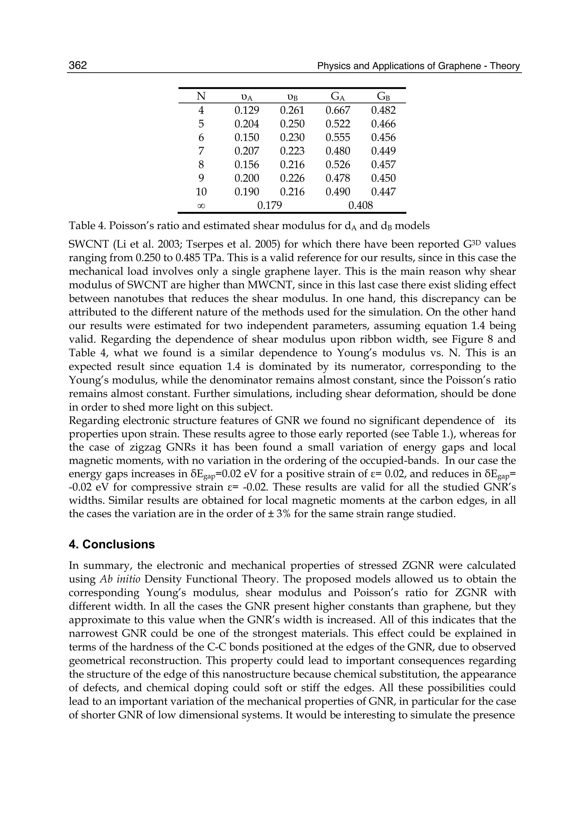 Physics and Applications of Graphene - Theory362
N υA υB GA GB
4 0.129 0.261 0.667 0.482
5 0.204 0.250 0.522 0.466
6 0.150 0.230 0.555 0.456
7 0.207 0.223 0.480 0.449
8 0.156 0.216 0.526 0.457
9 0.200 0.226 0.478 0.450
10 0.190 0.216 0.490 0.447
∞ 0.179 0.408
Table 4. Poisson’s ratio and estimated shear modulus for dA and dB models
SWCNT (Li et al. 2003; Tserpes et al. 2005) for which there have been reported G3D values
ranging from 0.250 to 0.485 TPa. This is a valid reference for our results, since in this case the
mechanical load involves only a single graphene layer. This is the main reason why shear
modulus of SWCNT are higher than MWCNT, since in this last case there exist sliding effect
between nanotubes that reduces the shear modulus. In one hand, this discrepancy can be
attributed to the different nature of the methods used for the simulation. On the other hand
our results were estimated for two independent parameters, assuming equation 1.4 being
valid. Regarding the dependence of shear modulus upon ribbon width, see Figure 8 and
Table 4, what we found is a similar dependence to Young’s modulus vs. N. This is an
expected result since equation 1.4 is dominated by its numerator, corresponding to the
Young’s modulus, while the denominator remains almost constant, since the Poisson’s ratio
remains almost constant. Further simulations, including shear deformation, should be done
in order to shed more light on this subject.
Regarding electronic structure features of GNR we found no significant dependence of its
properties upon strain. These results agree to those early reported (see Table 1.), whereas for
the case of zigzag GNRs it has been found a small variation of energy gaps and local
magnetic moments, with no variation in the ordering of the occupied-bands. In our case the
energy gaps increases in δEgap=0.02 eV for a positive strain of ε= 0.02, and reduces in δEgap=
-0.02 eV for compressive strain ε= -0.02. These results are valid for all the studied GNR’s
widths. Similar results are obtained for local magnetic moments at the carbon edges, in all
the cases the variation are in the order of ± 3% for the same strain range studied.
4. Conclusions
In summary, the electronic and mechanical properties of stressed ZGNR were calculated
using Ab initio Density Functional Theory. The proposed models allowed us to obtain the
corresponding Young’s modulus, shear modulus and Poisson’s ratio for ZGNR with
different width. In all the cases the GNR present higher constants than graphene, but they
approximate to this value when the GNR’s width is increased. All of this indicates that the
narrowest GNR could be one of the strongest materials. This effect could be explained in
terms of the hardness of the C-C bonds positioned at the edges of the GNR, due to observed
geometrical reconstruction. This property could lead to important consequences regarding
the structure of the edge of this nanostructure because chemical substitution, the appearance
of defects, and chemical doping could soft or stiff the edges. All these possibilities could
lead to an important variation of the mechanical properties of GNR, in particular for the case
of shorter GNR of low dimensional systems. It would be interesting to simulate the presence
 