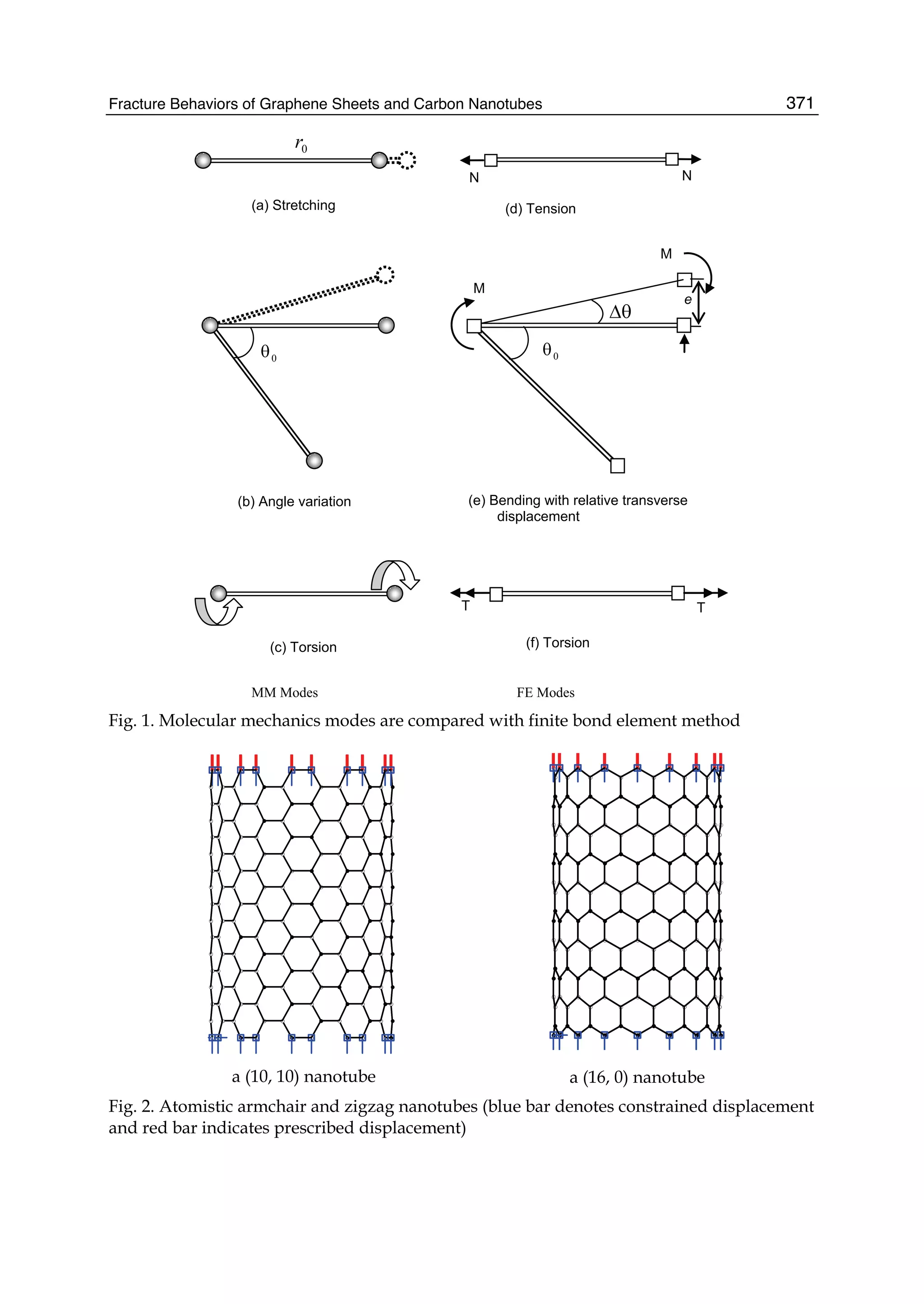 Fracture Behaviors of Graphene Sheets and Carbon Nanotubes 371
(d) Tension
(c) Torsion
(b) Angle variation
NN
TT
(a) Stretching
0r
0θ
M
M
θΔ
e
0θ
MM Modes FE Modes
(e) Bending with relative transverse
displacement
(f) Torsion
Fig. 1. Molecular mechanics modes are compared with finite bond element method
a (10, 10) nanotube a (16, 0) nanotube
Fig. 2. Atomistic armchair and zigzag nanotubes (blue bar denotes constrained displacement
and red bar indicates prescribed displacement)
 