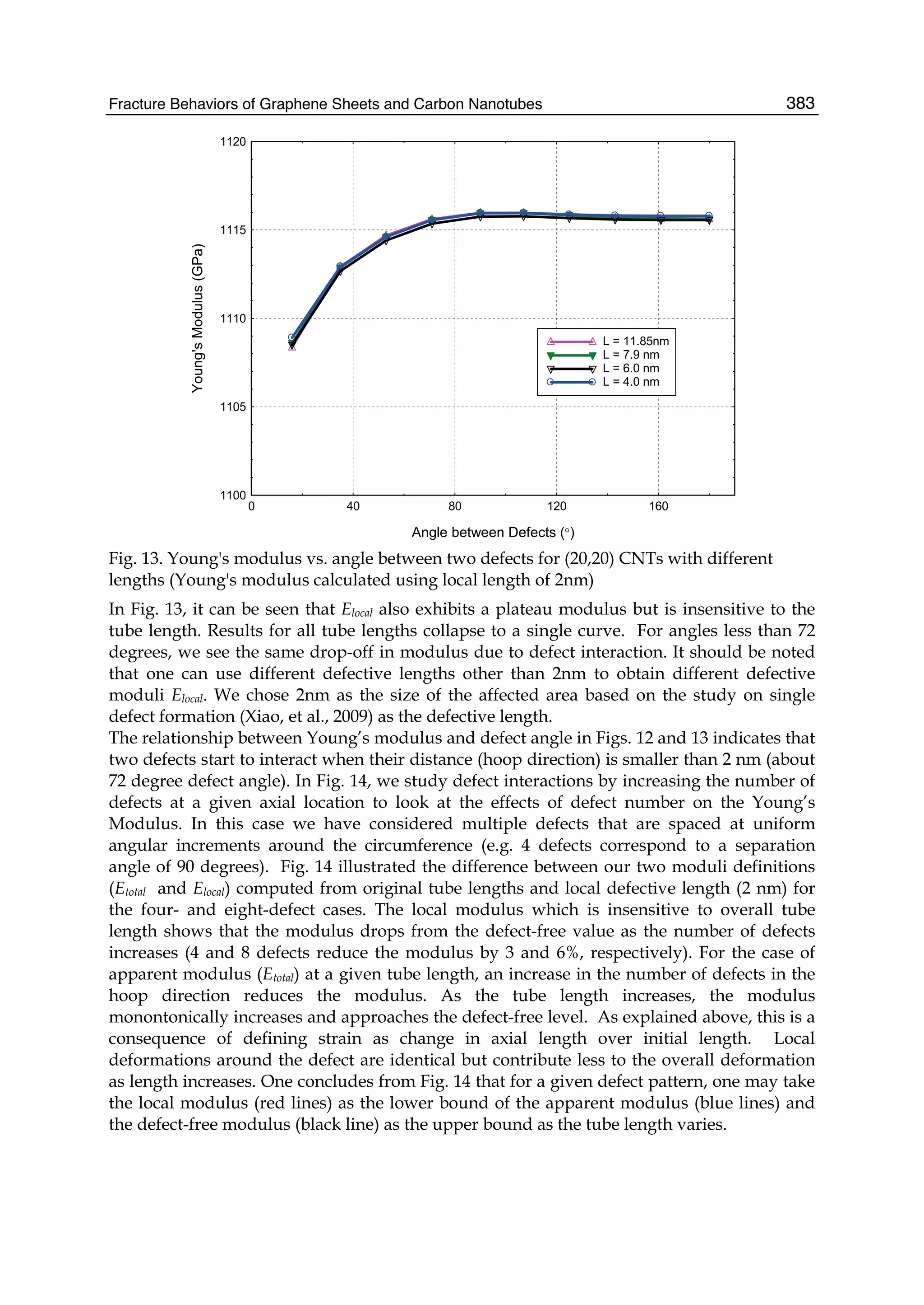 Fracture Behaviors of Graphene Sheets and Carbon Nanotubes 383
1100
1105
1110
1115
1120
0 40 80 120 160
L = 11.85nm
L = 7.9 nm
L = 6.0 nm
L = 4.0 nm
Angle between Defects (°)
Young'sModulus(GPa)
Fig. 13. Young's modulus vs. angle between two defects for (20,20) CNTs with different
lengths (Young's modulus calculated using local length of 2nm)
In Fig. 13, it can be seen that Elocal also exhibits a plateau modulus but is insensitive to the
tube length. Results for all tube lengths collapse to a single curve. For angles less than 72
degrees, we see the same drop-off in modulus due to defect interaction. It should be noted
that one can use different defective lengths other than 2nm to obtain different defective
moduli Elocal. We chose 2nm as the size of the affected area based on the study on single
defect formation (Xiao, et al., 2009) as the defective length.
The relationship between Young’s modulus and defect angle in Figs. 12 and 13 indicates that
two defects start to interact when their distance (hoop direction) is smaller than 2 nm (about
72 degree defect angle). In Fig. 14, we study defect interactions by increasing the number of
defects at a given axial location to look at the effects of defect number on the Young’s
Modulus. In this case we have considered multiple defects that are spaced at uniform
angular increments around the circumference (e.g. 4 defects correspond to a separation
angle of 90 degrees). Fig. 14 illustrated the difference between our two moduli definitions
(Etotal and Elocal) computed from original tube lengths and local defective length (2 nm) for
the four- and eight-defect cases. The local modulus which is insensitive to overall tube
length shows that the modulus drops from the defect-free value as the number of defects
increases (4 and 8 defects reduce the modulus by 3 and 6%, respectively). For the case of
apparent modulus (Etotal) at a given tube length, an increase in the number of defects in the
hoop direction reduces the modulus. As the tube length increases, the modulus
monontonically increases and approaches the defect-free level. As explained above, this is a
consequence of defining strain as change in axial length over initial length. Local
deformations around the defect are identical but contribute less to the overall deformation
as length increases. One concludes from Fig. 14 that for a given defect pattern, one may take
the local modulus (red lines) as the lower bound of the apparent modulus (blue lines) and
the defect-free modulus (black line) as the upper bound as the tube length varies.
 