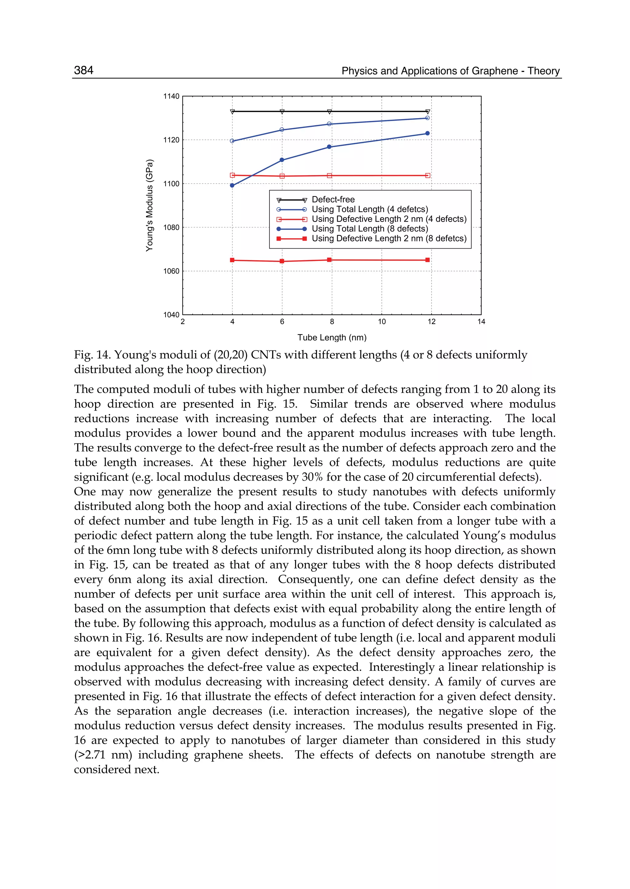 Physics and Applications of Graphene - Theory384
1040
1060
1080
1100
1120
1140
2 4 6 8 10 12 14
Defect-free
Using Total Length (4 defetcs)
Using Defective Length 2 nm (4 defects)
Using Total Length (8 defects)
Using Defective Length 2 nm (8 defetcs)
Tube Length (nm)
Young'sModulus(GPa)
Fig. 14. Young's moduli of (20,20) CNTs with different lengths (4 or 8 defects uniformly
distributed along the hoop direction)
The computed moduli of tubes with higher number of defects ranging from 1 to 20 along its
hoop direction are presented in Fig. 15. Similar trends are observed where modulus
reductions increase with increasing number of defects that are interacting. The local
modulus provides a lower bound and the apparent modulus increases with tube length.
The results converge to the defect-free result as the number of defects approach zero and the
tube length increases. At these higher levels of defects, modulus reductions are quite
significant (e.g. local modulus decreases by 30% for the case of 20 circumferential defects).
One may now generalize the present results to study nanotubes with defects uniformly
distributed along both the hoop and axial directions of the tube. Consider each combination
of defect number and tube length in Fig. 15 as a unit cell taken from a longer tube with a
periodic defect pattern along the tube length. For instance, the calculated Young’s modulus
of the 6mn long tube with 8 defects uniformly distributed along its hoop direction, as shown
in Fig. 15, can be treated as that of any longer tubes with the 8 hoop defects distributed
every 6nm along its axial direction. Consequently, one can define defect density as the
number of defects per unit surface area within the unit cell of interest. This approach is,
based on the assumption that defects exist with equal probability along the entire length of
the tube. By following this approach, modulus as a function of defect density is calculated as
shown in Fig. 16. Results are now independent of tube length (i.e. local and apparent moduli
are equivalent for a given defect density). As the defect density approaches zero, the
modulus approaches the defect-free value as expected. Interestingly a linear relationship is
observed with modulus decreasing with increasing defect density. A family of curves are
presented in Fig. 16 that illustrate the effects of defect interaction for a given defect density.
As the separation angle decreases (i.e. interaction increases), the negative slope of the
modulus reduction versus defect density increases. The modulus results presented in Fig.
16 are expected to apply to nanotubes of larger diameter than considered in this study
(>2.71 nm) including graphene sheets. The effects of defects on nanotube strength are
considered next.
 