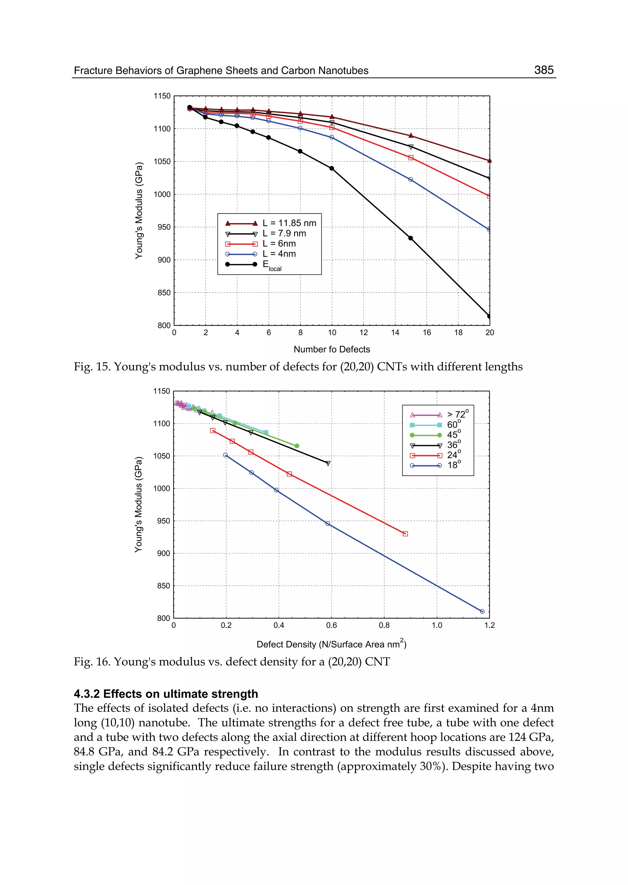 Fracture Behaviors of Graphene Sheets and Carbon Nanotubes 385
800
850
900
950
1000
1050
1100
1150
0 2 4 6 8 10 12 14 16 18 20
L = 11.85 nm
L = 7.9 nm
L = 6nm
L = 4nm
Elocal
Number fo Defects
Young'sModulus(GPa)
Fig. 15. Young's modulus vs. number of defects for (20,20) CNTs with different lengths
800
850
900
950
1000
1050
1100
1150
0 0.2 0.4 0.6 0.8 1.0 1.2
> 72
o
60
o
45
o
36
o
24
o
18
o
Defect Density (N/Surface Area nm
2
)
Young'sModulus(GPa)
Fig. 16. Young's modulus vs. defect density for a (20,20) CNT
4.3.2 Effects on ultimate strength
The effects of isolated defects (i.e. no interactions) on strength are first examined for a 4nm
long (10,10) nanotube. The ultimate strengths for a defect free tube, a tube with one defect
and a tube with two defects along the axial direction at different hoop locations are 124 GPa,
84.8 GPa, and 84.2 GPa respectively. In contrast to the modulus results discussed above,
single defects significantly reduce failure strength (approximately 30%). Despite having two
 