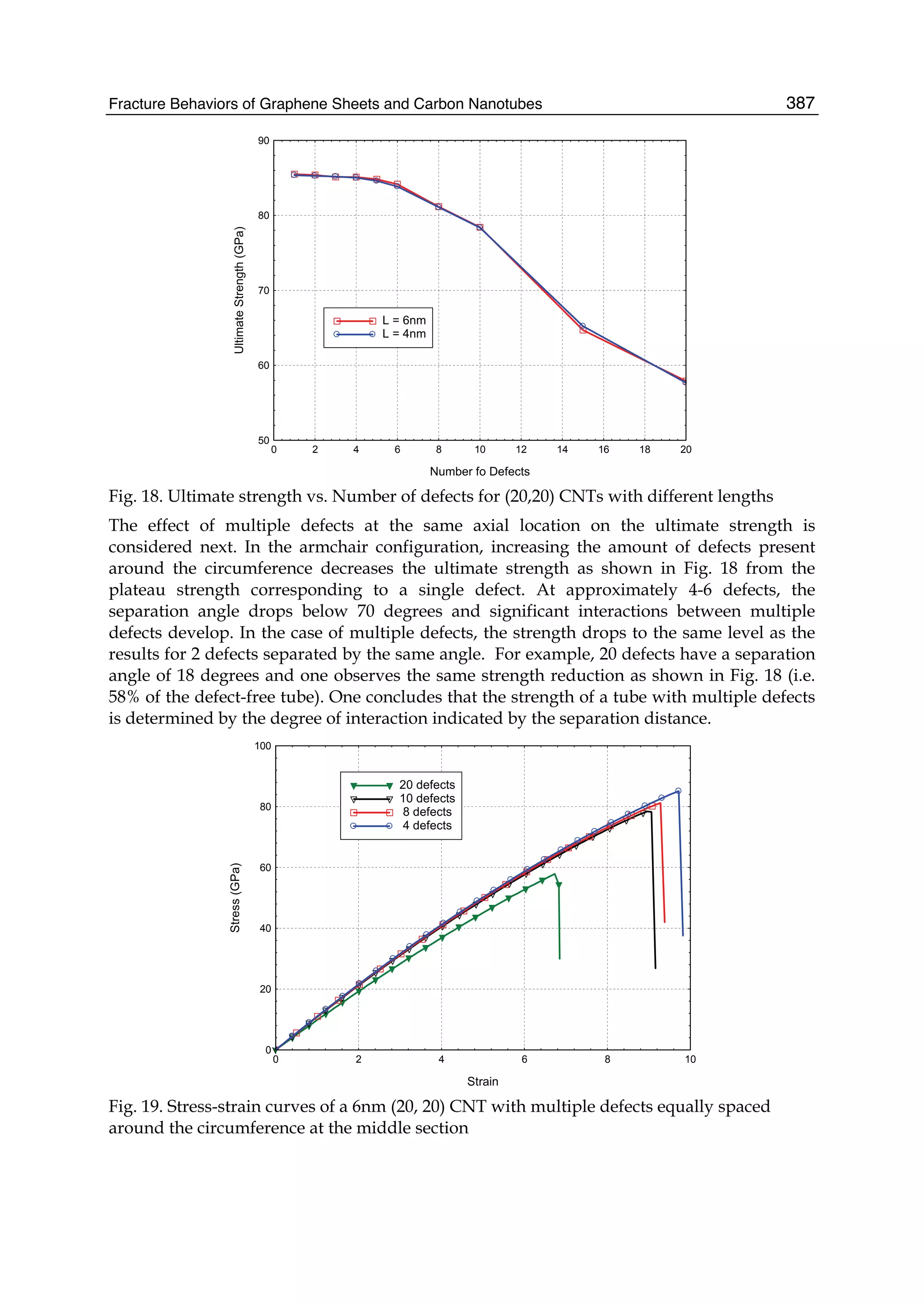 Fracture Behaviors of Graphene Sheets and Carbon Nanotubes 387
50
60
70
80
90
0 2 4 6 8 10 12 14 16 18 20
L = 6nm
L = 4nm
Number fo Defects
UltimateStrength(GPa)
Fig. 18. Ultimate strength vs. Number of defects for (20,20) CNTs with different lengths
The effect of multiple defects at the same axial location on the ultimate strength is
considered next. In the armchair configuration, increasing the amount of defects present
around the circumference decreases the ultimate strength as shown in Fig. 18 from the
plateau strength corresponding to a single defect. At approximately 4-6 defects, the
separation angle drops below 70 degrees and significant interactions between multiple
defects develop. In the case of multiple defects, the strength drops to the same level as the
results for 2 defects separated by the same angle. For example, 20 defects have a separation
angle of 18 degrees and one observes the same strength reduction as shown in Fig. 18 (i.e.
58% of the defect-free tube). One concludes that the strength of a tube with multiple defects
is determined by the degree of interaction indicated by the separation distance.
0
20
40
60
80
100
0 2 4 6 8 10
20 defects
10 defects
8 defects
4 defects
Strain
Stress(GPa)
Fig. 19. Stress-strain curves of a 6nm (20, 20) CNT with multiple defects equally spaced
around the circumference at the middle section
 