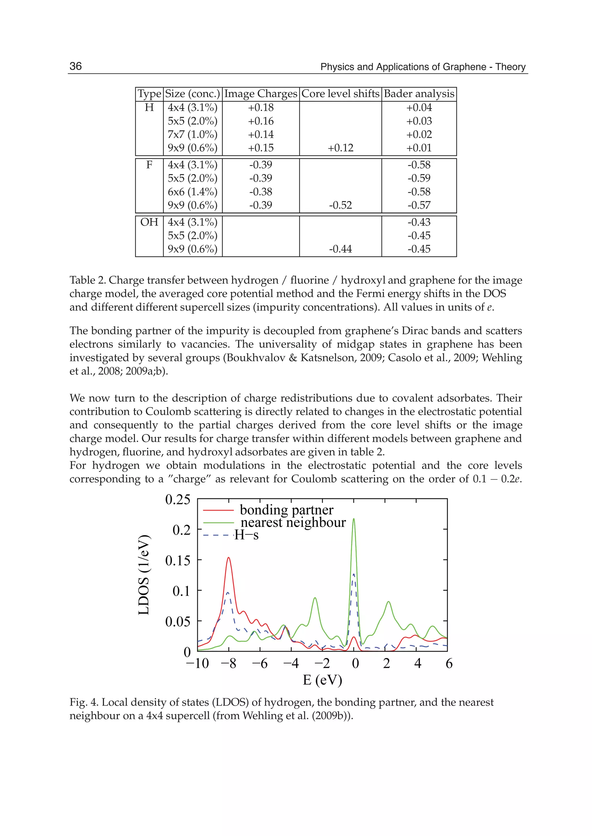 Type Size (conc.) Image Charges Core level shifts Bader analysis
H 4x4 (3.1%) +0.18 +0.04
5x5 (2.0%) +0.16 +0.03
7x7 (1.0%) +0.14 +0.02
9x9 (0.6%) +0.15 +0.12 +0.01
F 4x4 (3.1%) -0.39 -0.58
5x5 (2.0%) -0.39 -0.59
6x6 (1.4%) -0.38 -0.58
9x9 (0.6%) -0.39 -0.52 -0.57
OH 4x4 (3.1%) -0.43
5x5 (2.0%) -0.45
9x9 (0.6%) -0.44 -0.45
Table 2. Charge transfer between hydrogen / ﬂuorine / hydroxyl and graphene for the image
charge model, the averaged core potential method and the Fermi energy shifts in the DOS
and different different supercell sizes (impurity concentrations). All values in units of e.
The bonding partner of the impurity is decoupled from graphene’s Dirac bands and scatters
electrons similarly to vacancies. The universality of midgap states in graphene has been
investigated by several groups (Boukhvalov & Katsnelson, 2009; Casolo et al., 2009; Wehling
et al., 2008; 2009a;b).
We now turn to the description of charge redistributions due to covalent adsorbates. Their
contribution to Coulomb scattering is directly related to changes in the electrostatic potential
and consequently to the partial charges derived from the core level shifts or the image
charge model. Our results for charge transfer within different models between graphene and
hydrogen, ﬂuorine, and hydroxyl adsorbates are given in table 2.
For hydrogen we obtain modulations in the electrostatic potential and the core levels
corresponding to a ”charge” as relevant for Coulomb scattering on the order of 0.1 − 0.2e.
Fig. 4. Local density of states (LDOS) of hydrogen, the bonding partner, and the nearest
neighbour on a 4x4 supercell (from Wehling et al. (2009b)).
36 Physics and Applications of Graphene - Theory
 