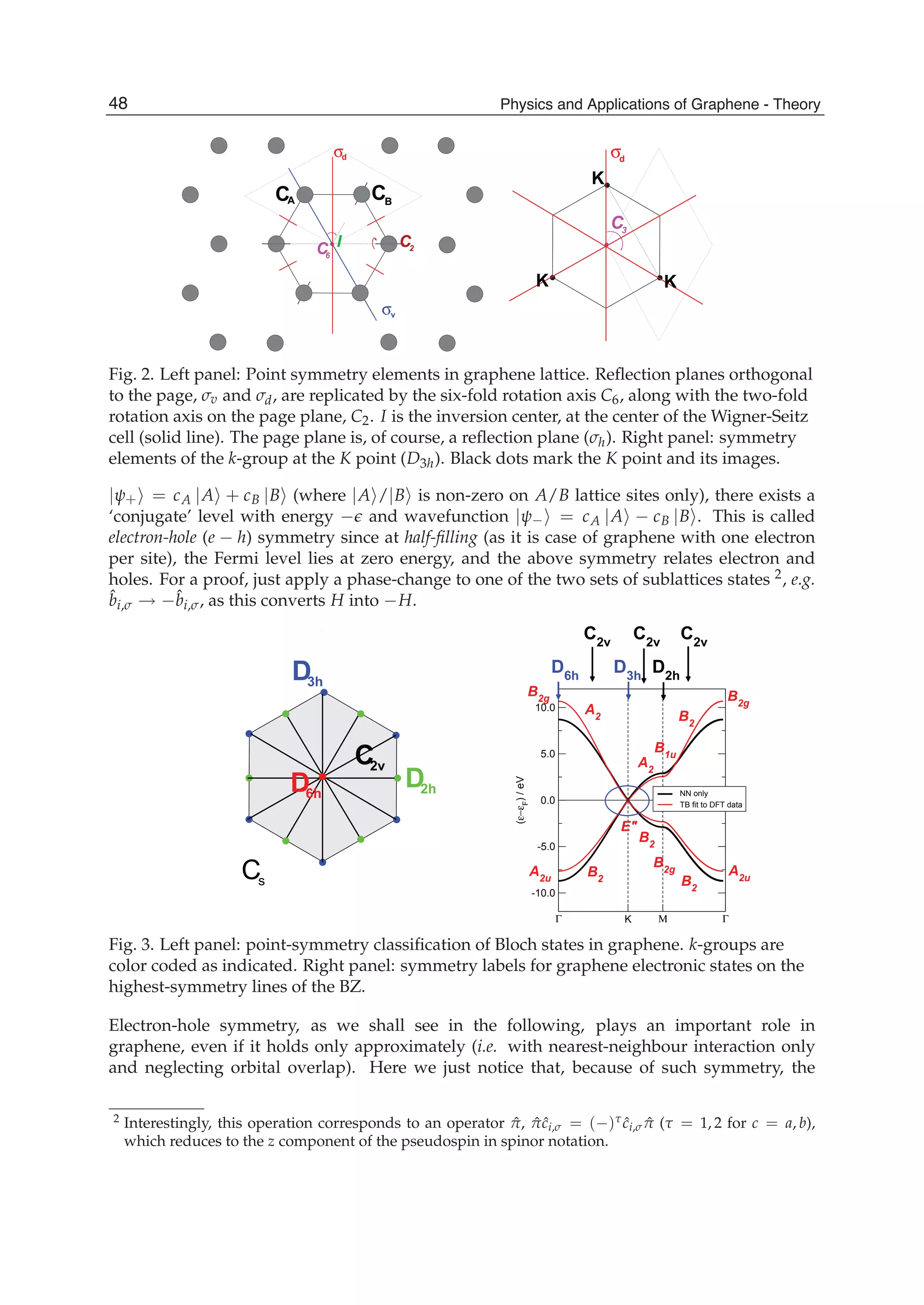 σd
σv
AC CB
C6
2I C
σd
C3
K
K K
Fig. 2. Left panel: Point symmetry elements in graphene lattice. Reﬂection planes orthogonal
to the page, σv and σd, are replicated by the six-fold rotation axis C6, along with the two-fold
rotation axis on the page plane, C2. I is the inversion center, at the center of the Wigner-Seitz
cell (solid line). The page plane is, of course, a reﬂection plane (σh). Right panel: symmetry
elements of the k-group at the K point (D3h). Black dots mark the K point and its images.
|ψ+ = cA |A + cB |B (where |A /|B is non-zero on A/B lattice sites only), there exists a
‘conjugate’ level with energy − and wavefunction |ψ− = cA |A − cB |B . This is called
electron-hole (e − h) symmetry since at half-ﬁlling (as it is case of graphene with one electron
per site), the Fermi level lies at zero energy, and the above symmetry relates electron and
holes. For a proof, just apply a phase-change to one of the two sets of sublattices states 2, e.g.
ˆbi,σ → −ˆbi,σ, as this converts H into −H.
C2v
D3h
D2h
sC
D6h
Γ K Μ Γ
-10.0
-5.0
0.0
5.0
10.0
(ε−εF
)/eV
NN only
TB fit to DFT data
D6h
D3h
C2v
D2h
A2u
B2
E"
B2g
A2
B2g
C2v
B2
B2
B1u
A2
B2
C2v
B2g
A2u
Fig. 3. Left panel: point-symmetry classiﬁcation of Bloch states in graphene. k-groups are
color coded as indicated. Right panel: symmetry labels for graphene electronic states on the
highest-symmetry lines of the BZ.
Electron-hole symmetry, as we shall see in the following, plays an important role in
graphene, even if it holds only approximately (i.e. with nearest-neighbour interaction only
and neglecting orbital overlap). Here we just notice that, because of such symmetry, the
2 Interestingly, this operation corresponds to an operator ˆπ, ˆπ ˆci,σ = (−)τ ˆci,σ ˆπ (τ = 1, 2 for c = a, b),
which reduces to the z component of the pseudospin in spinor notation.
48 Physics and Applications of Graphene - Theory
 