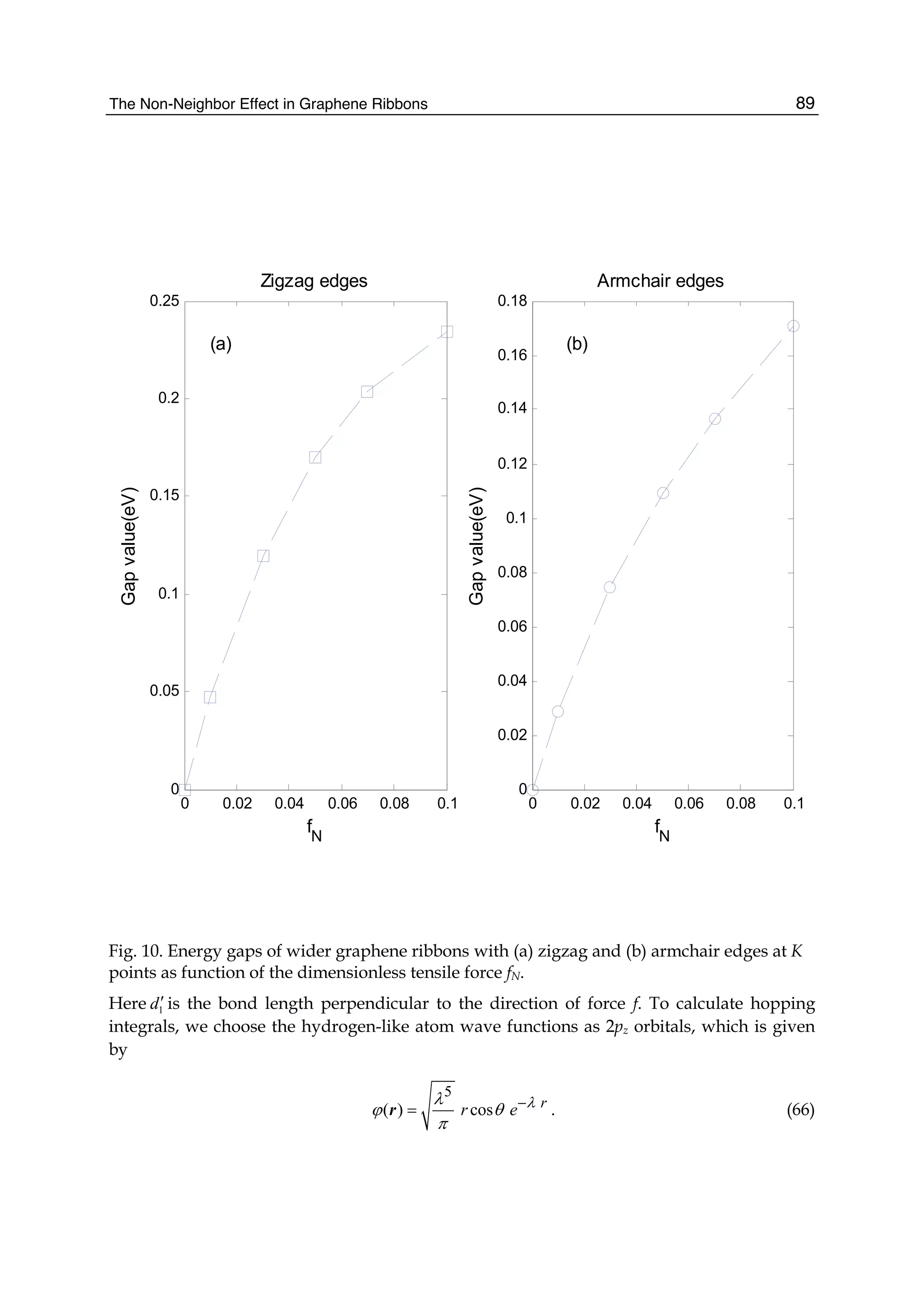 The Non-Neighbor Effect in Graphene Ribbons 89
0 0.02 0.04 0.06 0.08 0.1
0
0.05
0.1
0.15
0.2
0.25
fN
Gapvalue(eV)
Zigzag edges
0 0.02 0.04 0.06 0.08 0.1
0
0.02
0.04
0.06
0.08
0.1
0.12
0.14
0.16
0.18
fN
Gapvalue(eV)
Armchair edges
(a) (b)
Fig. 10. Energy gaps of wider graphene ribbons with (a) zigzag and (b) armchair edges at K
points as function of the dimensionless tensile force fN.
Here 1d′ is the bond length perpendicular to the direction of force f. To calculate hopping
integrals, we choose the hydrogen-like atom wave functions as 2pz orbitals, which is given
by
5
( ) cos r
r e λλ
ϕ θ
π
−
=r . (66)
 
