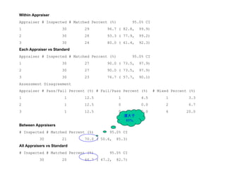 Within Appraiser Appraiser # Inspected # Matched Percent (%)  95.0% CI  1  30  29  96.7 ( 82.8,  99.9) 2  30  28  93.3 ( 77.9,  99.2) 3  30  24  80.0 ( 61.4,  92.3) Each Appraiser vs Standard Appraiser # Inspected # Matched Percent (%)  95.0% CI  1  30  27  90.0 ( 73.5,  97.9) 2  30  27  90.0 ( 73.5,  97.9) 3  30  23  76.7 ( 57.7,  90.1) Assessment Disagreement  Appraiser # Pass/Fail Percent (%) # Fail/Pass Percent (%)  # Mixed Percent (%)  1  1  12.5  1  4.5  1  3.3  2  1  12.5  0  0.0  2  6.7  3  1  12.5  0  0.0  6  20.0  Between Appraisers # Inspected # Matched Percent (%)  95.0% CI  30  21  70.0 ( 50.6,  85.3) All Appraisers vs Standard # Inspected # Matched Percent (%)  95.0% CI  30  20  66.7 ( 47.2,  82.7) 須大于 85%. 