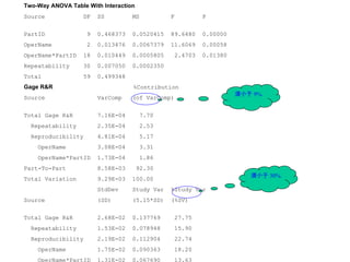 Two-Way ANOVA Table With Interaction Source  DF  SS  MS  F  P  PartID  9  0.468373  0.0520415  89.6480  0.00000 OperName  2  0.013476  0.0067379  11.6069  0.00058 OperName*PartID  18  0.010449  0.0005805  2.4703  0.01380 Repeatability  30  0.007050  0.0002350  Total  59  0.499348  Gage R&R   %Contribution Source  VarComp  (of VarComp)  Total Gage R&R  7.16E-04  7.70  Repeatability  2.35E-04  2.53  Reproducibility  4.81E-04  5.17  OperName  3.08E-04  3.31  OperName*PartID  1.73E-04  1.86  Part-To-Part  8.58E-03  92.30  Total Variation  9.29E-03  100.00  StdDev  Study Var  %Study Var Source  (SD)  (5.15*SD)  (%SV)  Total Gage R&R  2.68E-02  0.137769  27.75  Repeatability  1.53E-02  0.078948  15.90  Reproducibility  2.19E-02  0.112904  22.74  OperName  1.75E-02  0.090363  18.20  OperName*PartID  1.31E-02  0.067690  13.63  Part-To-Part  9.26E-02  0.476948  96.07  Total Variation  9.64E-02  0.496446  100.00  須小于 9%. 須小于 30%. 