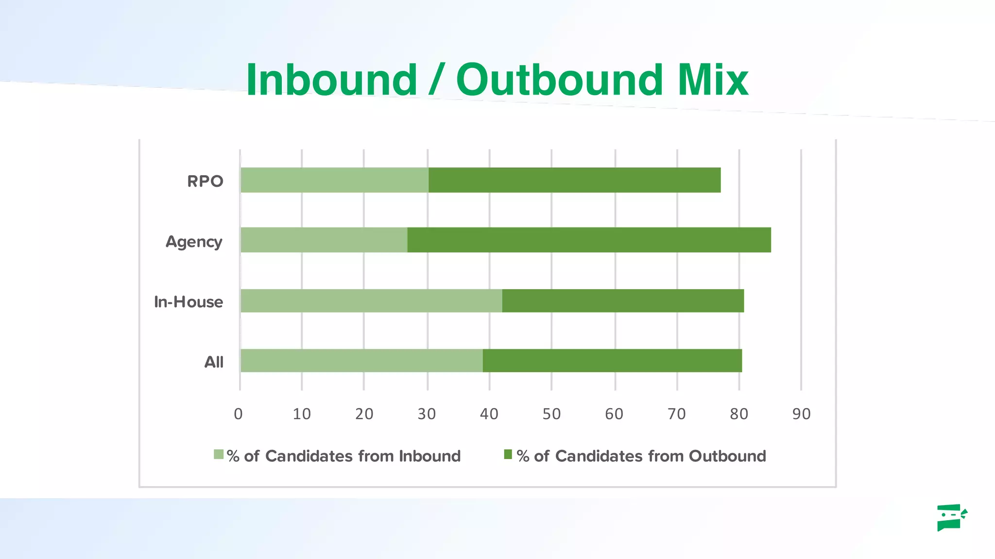 Inbound / Outbound Mix
0 10 20 30 40 50 60 70 80 90
All
In-House
Agency
RPO
Inbound/ Outbound Mix
% of Candidates from Inbound % of Candidates from Outbound
 