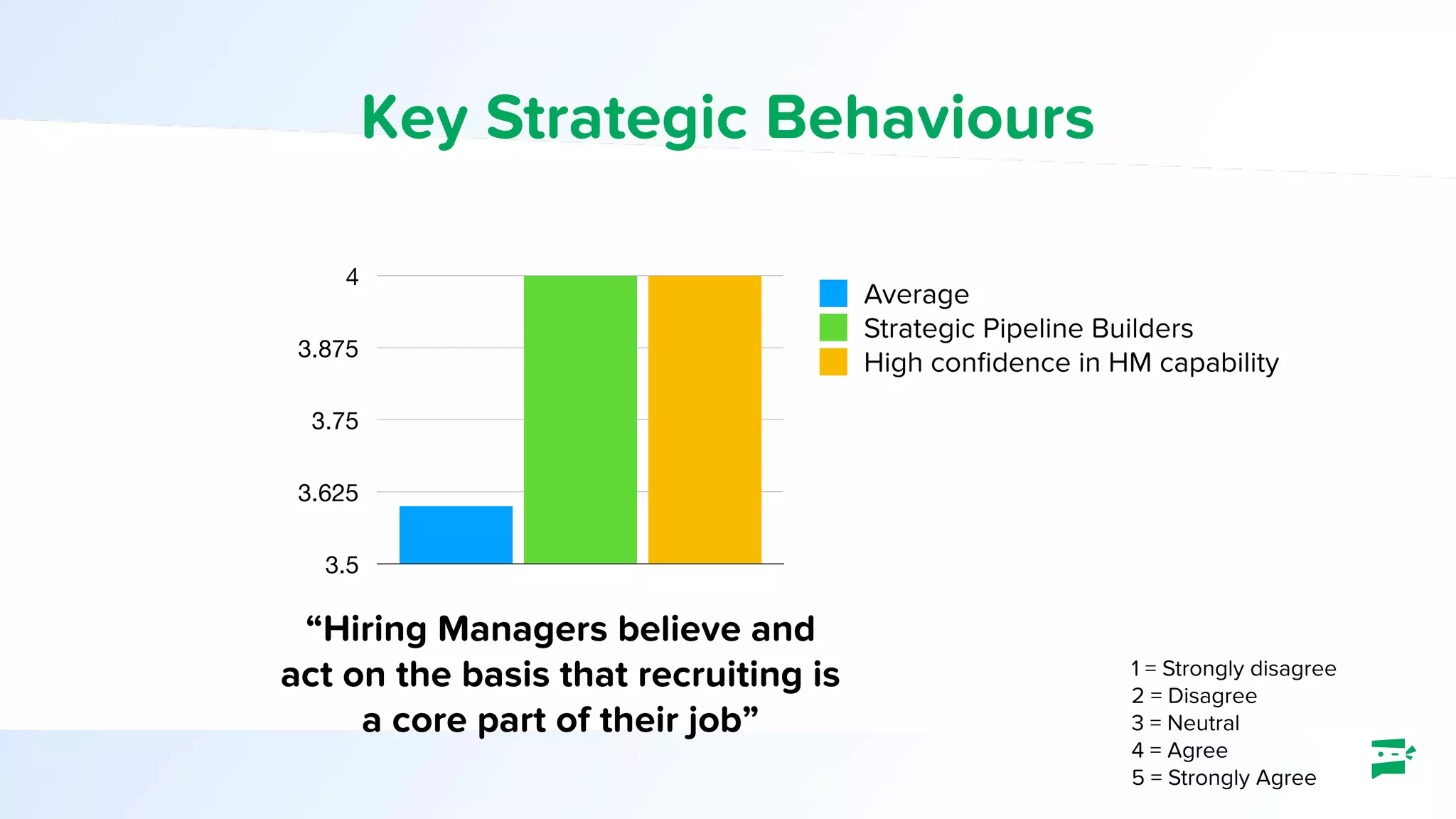Key Strategic Behaviours
“Hiring Managers believe and
act on the basis that recruiting is
a core part of their job”
3.5
3.625
3.75
3.875
4
Average
Strategic Pipeline Builders
High conﬁdence in HM capability
1 = Strongly disagree
2 = Disagree
3 = Neutral
4 = Agree
5 = Strongly Agree
 