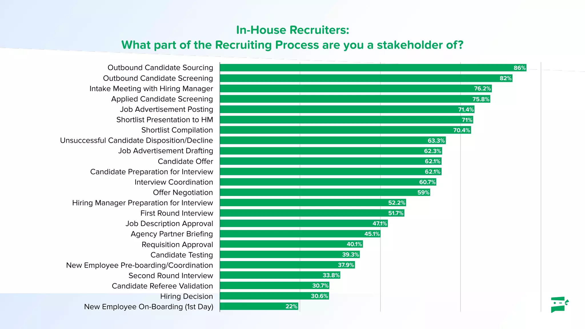 In-House Recruiters:
What part of the Recruiting Process are you a stakeholder of?
Outbound Candidate Sourcing
Outbound Candidate Screening
Intake Meeting with Hiring Manager
Applied Candidate Screening
Job Advertisement Posting
Shortlist Presentation to HM
Shortlist Compilation
Unsuccessful Candidate Disposition/Decline
Job Advertisement Drafting
Candidate Offer
Candidate Preparation for Interview
Interview Coordination
Offer Negotiation
Hiring Manager Preparation for Interview
First Round Interview
Job Description Approval
Agency Partner Brieﬁng
Requisition Approval
Candidate Testing
New Employee Pre-boarding/Coordination
Second Round Interview
Candidate Referee Validation
Hiring Decision
New Employee On-Boarding (1st Day) 22%
30.6%
30.7%
33.8%
37.9%
39.3%
40.1%
45.1%
47.1%
51.7%
52.2%
59%
60.7%
62.1%
62.1%
62.3%
63.3%
70.4%
71%
71.4%
75.8%
76.2%
82%
86%
 