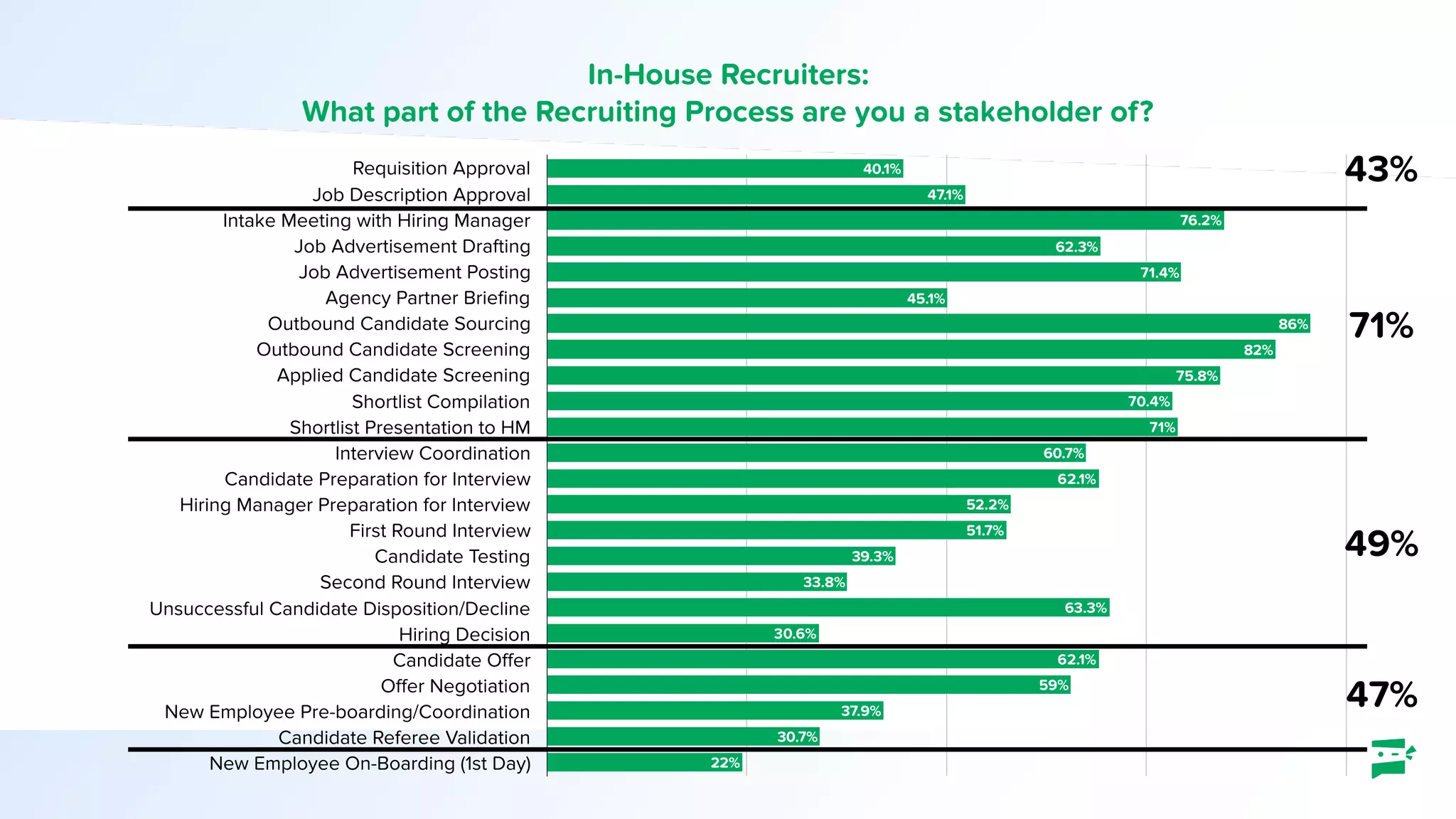 In-House Recruiters:
What part of the Recruiting Process are you a stakeholder of?
Requisition Approval
Job Description Approval
Intake Meeting with Hiring Manager
Job Advertisement Drafting
Job Advertisement Posting
Agency Partner Brieﬁng
Outbound Candidate Sourcing
Outbound Candidate Screening
Applied Candidate Screening
Shortlist Compilation
Shortlist Presentation to HM
Interview Coordination
Candidate Preparation for Interview
Hiring Manager Preparation for Interview
First Round Interview
Candidate Testing
Second Round Interview
Unsuccessful Candidate Disposition/Decline
Hiring Decision
Candidate Offer
Offer Negotiation
New Employee Pre-boarding/Coordination
Candidate Referee Validation
New Employee On-Boarding (1st Day) 22%
30.7%
37.9%
59%
62.1%
30.6%
63.3%
33.8%
39.3%
51.7%
52.2%
62.1%
60.7%
71%
70.4%
75.8%
82%
86%
45.1%
71.4%
62.3%
76.2%
47.1%
40.1%
71%
49%
43%
47%
 
