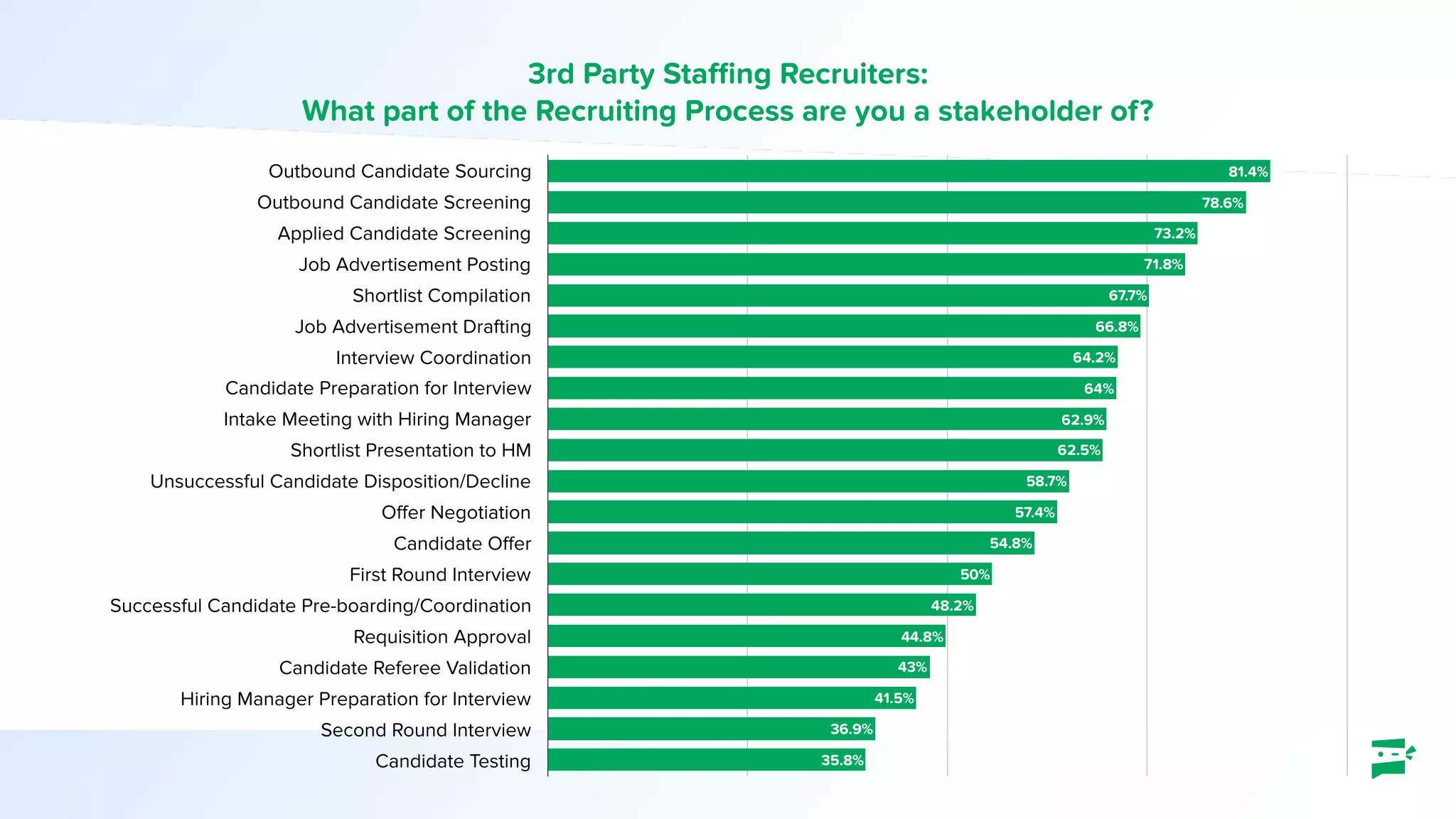 3rd Party Stafﬁng Recruiters:
What part of the Recruiting Process are you a stakeholder of?
Outbound Candidate Sourcing
Outbound Candidate Screening
Applied Candidate Screening
Job Advertisement Posting
Shortlist Compilation
Job Advertisement Drafting
Interview Coordination
Candidate Preparation for Interview
Intake Meeting with Hiring Manager
Shortlist Presentation to HM
Unsuccessful Candidate Disposition/Decline
Offer Negotiation
Candidate Offer
First Round Interview
Successful Candidate Pre-boarding/Coordination
Requisition Approval
Candidate Referee Validation
Hiring Manager Preparation for Interview
Second Round Interview
Candidate Testing 35.8%
36.9%
41.5%
43%
44.8%
48.2%
50%
54.8%
57.4%
58.7%
62.5%
62.9%
64%
64.2%
66.8%
67.7%
71.8%
73.2%
78.6%
81.4%
 