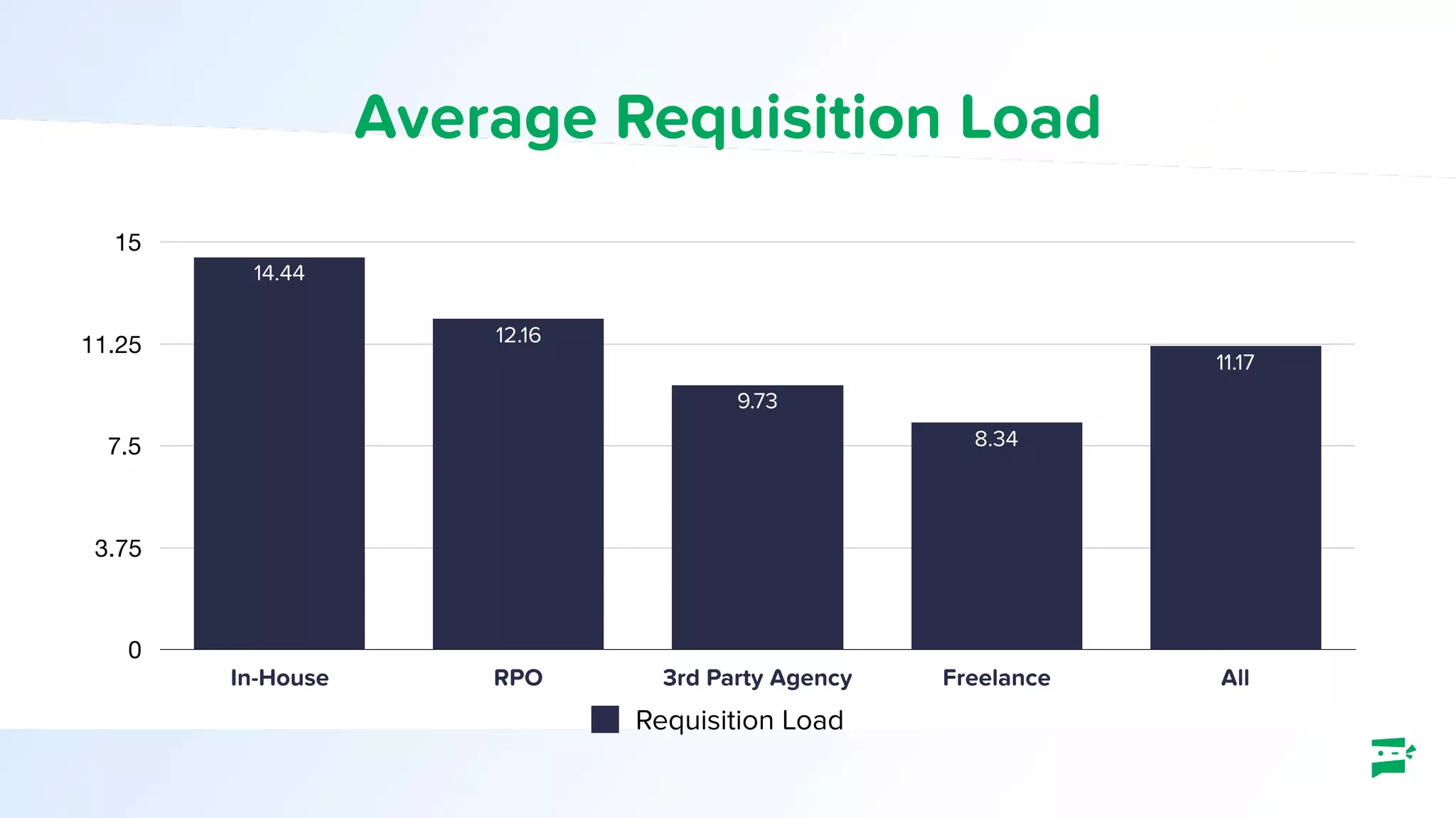 Average Requisition Load
0
3.75
7.5
11.25
15
In-House RPO 3rd Party Agency Freelance All
11.17
8.34
9.73
12.16
14.44
Requisition Load
 