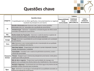 Questões chave
                                                                                                               3 pilares
                                              Questões chaves
                                                                                             Responsibilidade Viabilidade       Solidez
categorias    A questão geral com um efeito significativo, mensurável (positivo ou negativo)      Social       Economica       Ambiental
                                resultante da produção de carne bovina                        (Comunidade)   (Micro/Macro)   (Ecossistema)

              Questão relacionada ao ar: Gerenciar odor, poeira e outras questões
             relacionadas com o ar associadas com a produção de carne bovina
    Ar
             Emissão de gás – Gerenciar e sequestrar a emissão de gases de efeito estufa
             associadas à produção de carne bovina

   Bio-      Biodiversidade das Populações - Gerenciar a saúde de plantas e espécies de
diversidade animais da biodiversidade e dos habitats dos quais dependem
             lEnergia: Gerenciar a quantidade de uso de energia associada com a produção
 Energia
             da carne bovina
             Solo: Gerenciar o uso e conservação do solo e manutenção da sua qualidade
   Terra
             associados a produção carne bovina
             Bem Estar Animal – Proporcionar aos animais o correto tratamento durante
             manejo, atordoamento e eutanásia
              Comunidade - Contribuir com o valores do património economico, social e
              cultural da comunidade
Pessoas & Pessoas - Assegurar que o sistema de produção de carne bovina tenha pleno
 Animais  respeito por todas as pessoas
             Mão de obra e negocios - Proporcionar oportunidades de emprego e de
             negócios com a proteção dos direitos básicos dos trabalhadores e das empresas
             Nutrição e Segurança - Fornecimento de uma fonte segura de proteína de alta
             qualidade a preços acessíveis para as pessoas
              Água - Gerenciar o uso da água e manutenção de sua qualidade associados ao
  Água
             sistema de produção de carne bovina
 