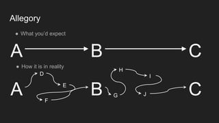 Allegory
A B C
● What you’d expect
● How it is in reality
A B C
D
E
I
G
H
J
F
 