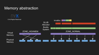 Memory abstraction
Physical
Memory
Virtual
Memory
Buddy
System
SLUB
Allocator
kmalloc
© All Rights Reserved
ZONE_HIGHMEM ZONE_NORMAL
 