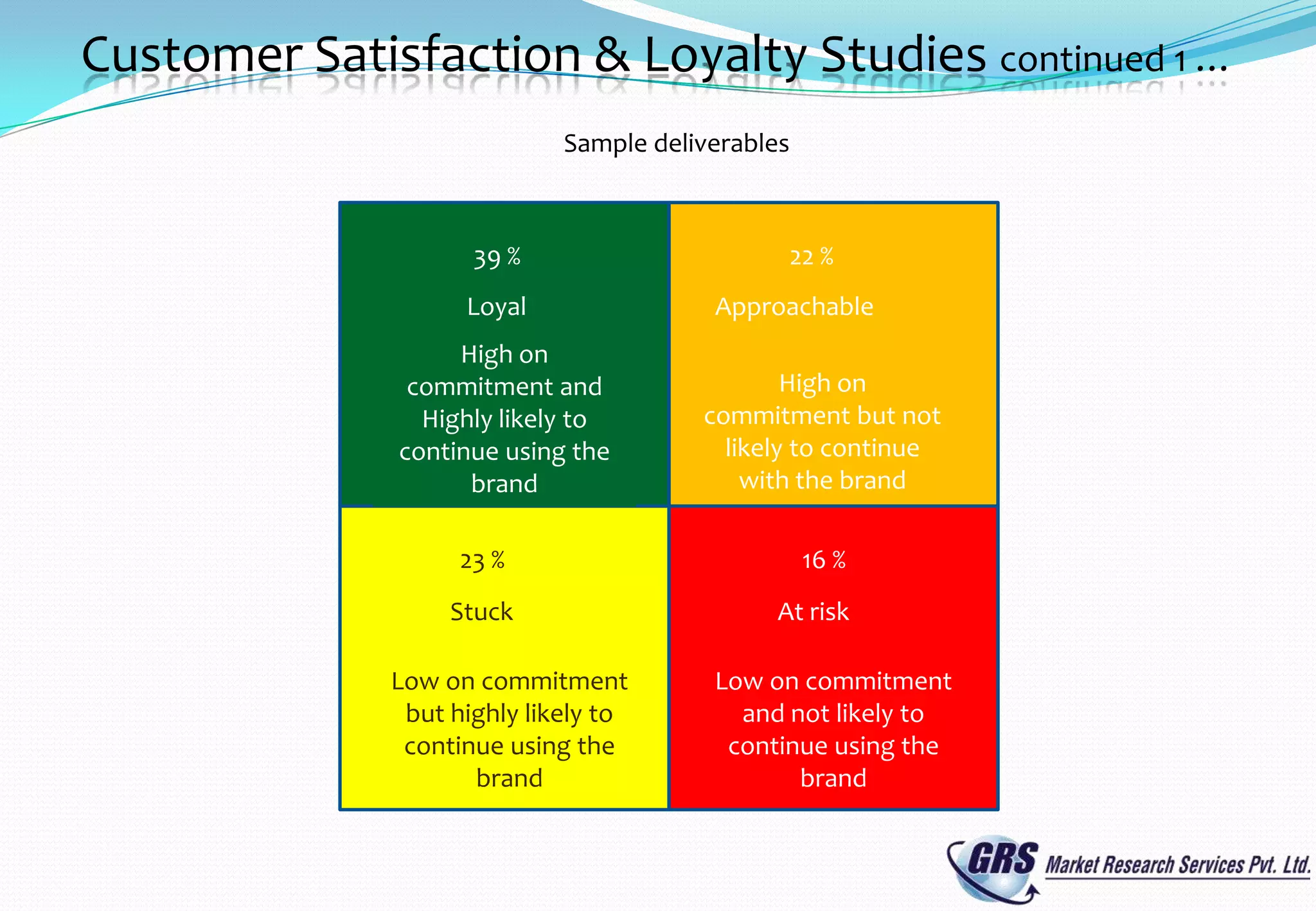 Customer Satisfaction & Loyalty Studies continued 1 …
                             Sample deliverables



                     39 %                      22 %
                    Loyal                Approachable
                   High on
               commitment and                   High on
                Highly likely to        commitment but not
              continue using the          likely to continue
                    brand                   with the brand

                    23 %                           16 %
                   Stuck                      At risk

              Low on commitment          Low on commitment
               but highly likely to        and not likely to
               continue using the         continue using the
                     brand                      brand
 