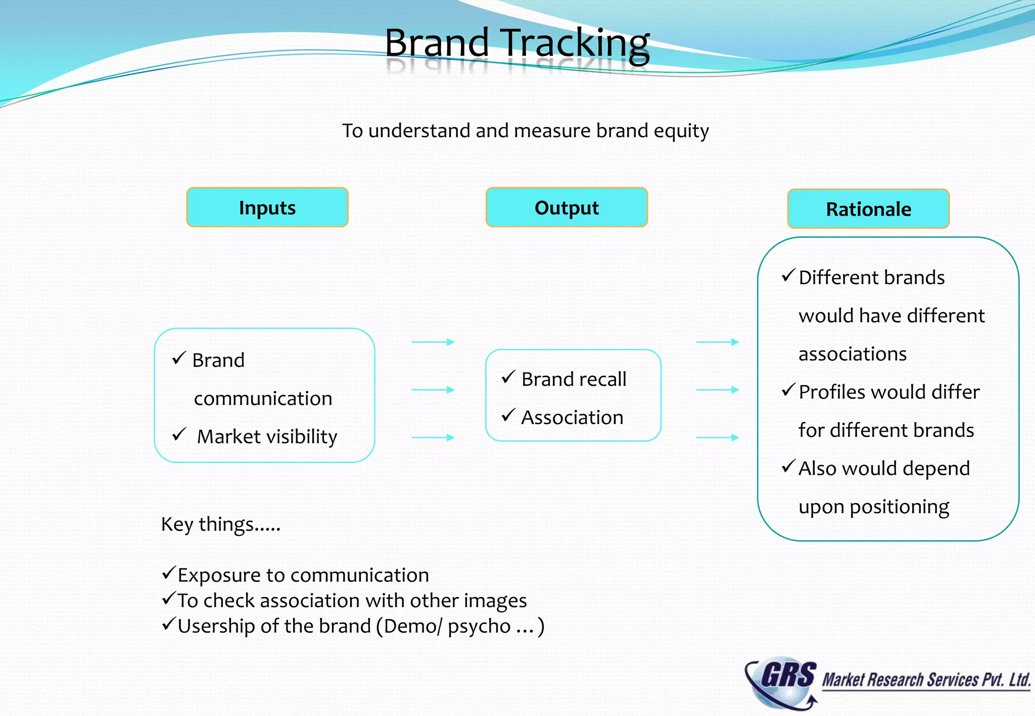 Brand Tracking
                       To understand and measure brand equity


         Inputs                           Output                     Rationale


                                                                Different brands
                                                                  would have different

  Brand                                                          associations
                                        Brand recall
    communication                                               Profiles would differ
                                        Association
  Market visibility                                              for different brands
                                                                Also would depend
                                                                  upon positioning
Key things.....

Exposure to communication
To check association with other images
Usership of the brand (Demo/ psycho …)
 
