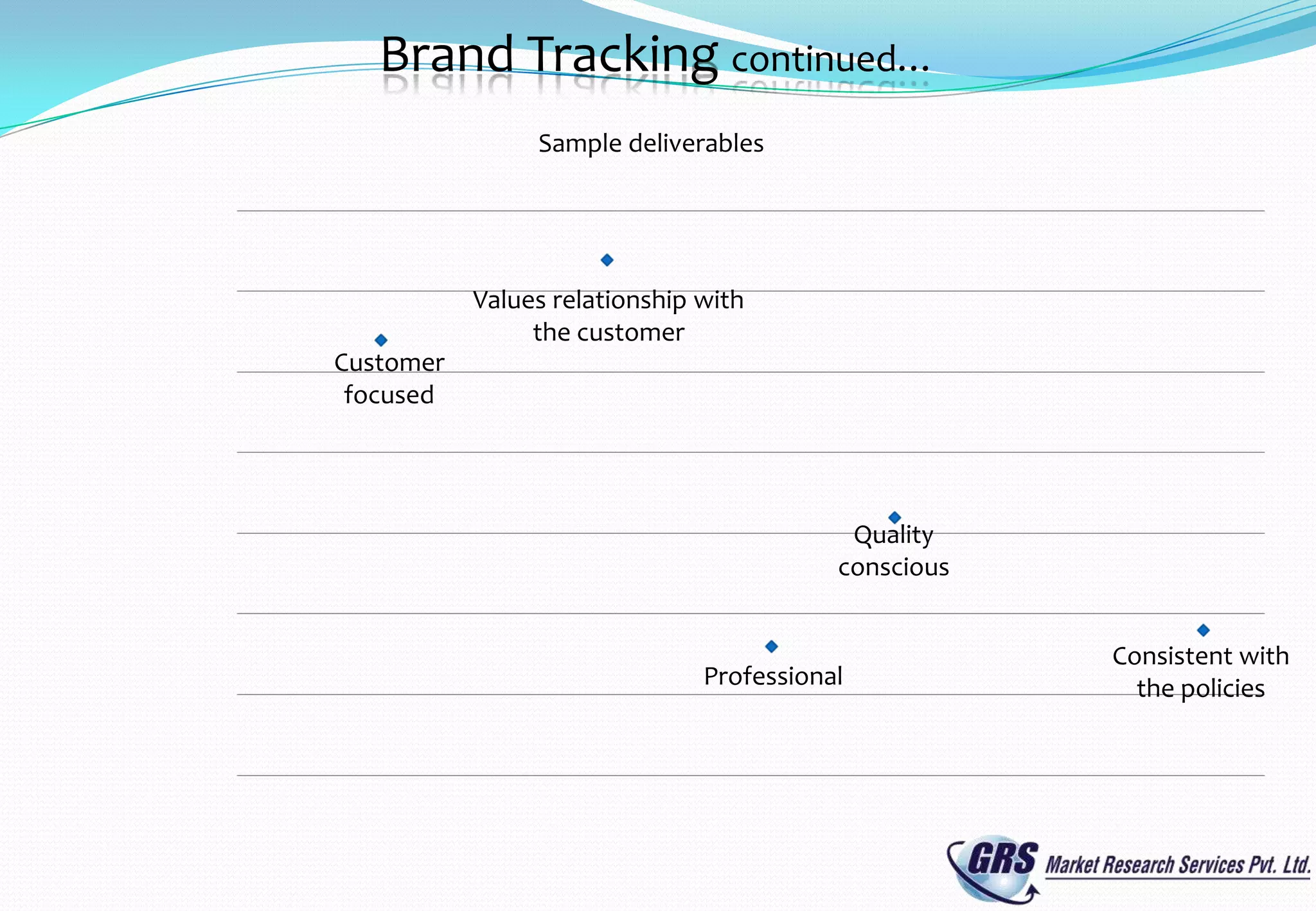 Brand Tracking continued…
                Sample deliverables




           Values relationship with
                the customer
Customer
 focused




                                           Quality
                                          conscious


                                                      Consistent with
                               Professional             the policies
 