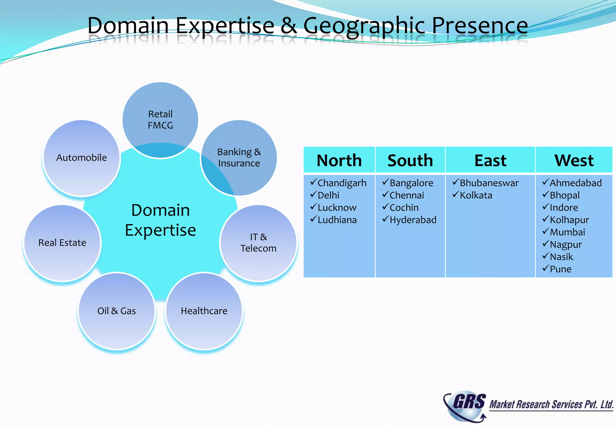 Domain Expertise & Geographic Presence


                          Retail
                          FMCG

                                          Banking &
    Automobile
                                          Insurance        North         South           East         West
                                                          Chandigarh   Bangalore   Bhubaneswar   Ahmedabad
                                                          Delhi        Chennai     Kolkata       Bhopal
                     Domain                               Lucknow      Cochin                     Indore
                                                          Ludhiana     Hyderabad                  Kolhapur
                    Expertise                     IT &                                              Mumbai
Real Estate                                                                                         Nagpur
                                                Telecom
                                                                                                    Nasik
                                                                                                    Pune



              Oil & Gas            Healthcare
 