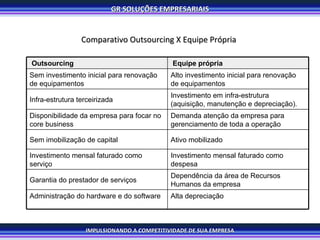 Comparativo   Outsourcing X Equipe Própria   Outsourcing   Equipe própria Sem investimento inicial para renovação de equipamentos Alto investimento inicial para renovação de equipamentos  Infra-estrutura terceirizada Investimento em infra-estrutura  (aquisição, manutenção e depreciação). Disponibilidade da empresa para focar no core business Demanda atenção da empresa para gerenciamento de toda a operação Sem imobilização de capital Ativo mobilizado Investimento mensal faturado como serviço Investimento mensal faturado como  despesa Garantia do prestador de serviços Dependência da área de Recursos Humanos da empresa Administração do hardware e do software Alta depreciação 