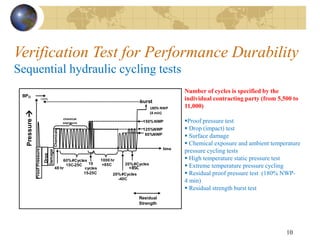 10
Verification Test for Performance Durability
Sequential hydraulic cycling tests
Number of cycles is specified by the
individual contracting party (from 5,500 to
11,000)
Proof pressure test
 Drop (impact) test
 Surface damage
 Chemical exposure and ambient temperature
pressure cycling tests
 High temperature static pressure test
 Extreme temperature pressure cycling
 Residual proof pressure test (180% NWP-
4 min)
 Residual strength burst test
+85C
Pressure

Damage
Drop
time
BPO
<20%
Residual
Strength
Chemicals
48 hr
60%#Cycles
15C-25C
chemical
exposure 150%NWP
burst
125%NWP
180%NWP
(30 sec)
1000 hr
+85C
20%#Cycles
-40C
20%#Cycles
10
cycles
15-25C
Proof
Pressure
80%NWP
180% NWP
(4 min)
 