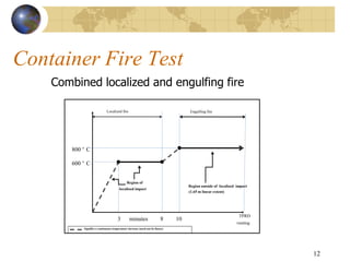 Container Fire Test
12
3 8
600 o
C
800 o
C
Localized fire Engulfing fire
minutes 10
TPRD
venting
Signifies a continuous temperature increase (need not be linear)
Region outside of localized impact
(1.65 m linear extent)
Region of
localized impact
Combined localized and engulfing fire
 