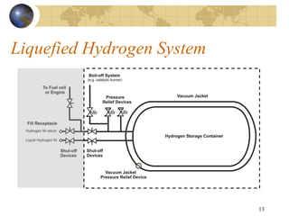 Liquefied Hydrogen System
13
 