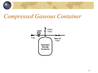 Compressed Gaseous Container
9
Vent
Containment
Vessel
Shut
Valve
Check
Valve
TPRD
Shut-off
Valve
Valve
Hydrogen
Storage
Container
 