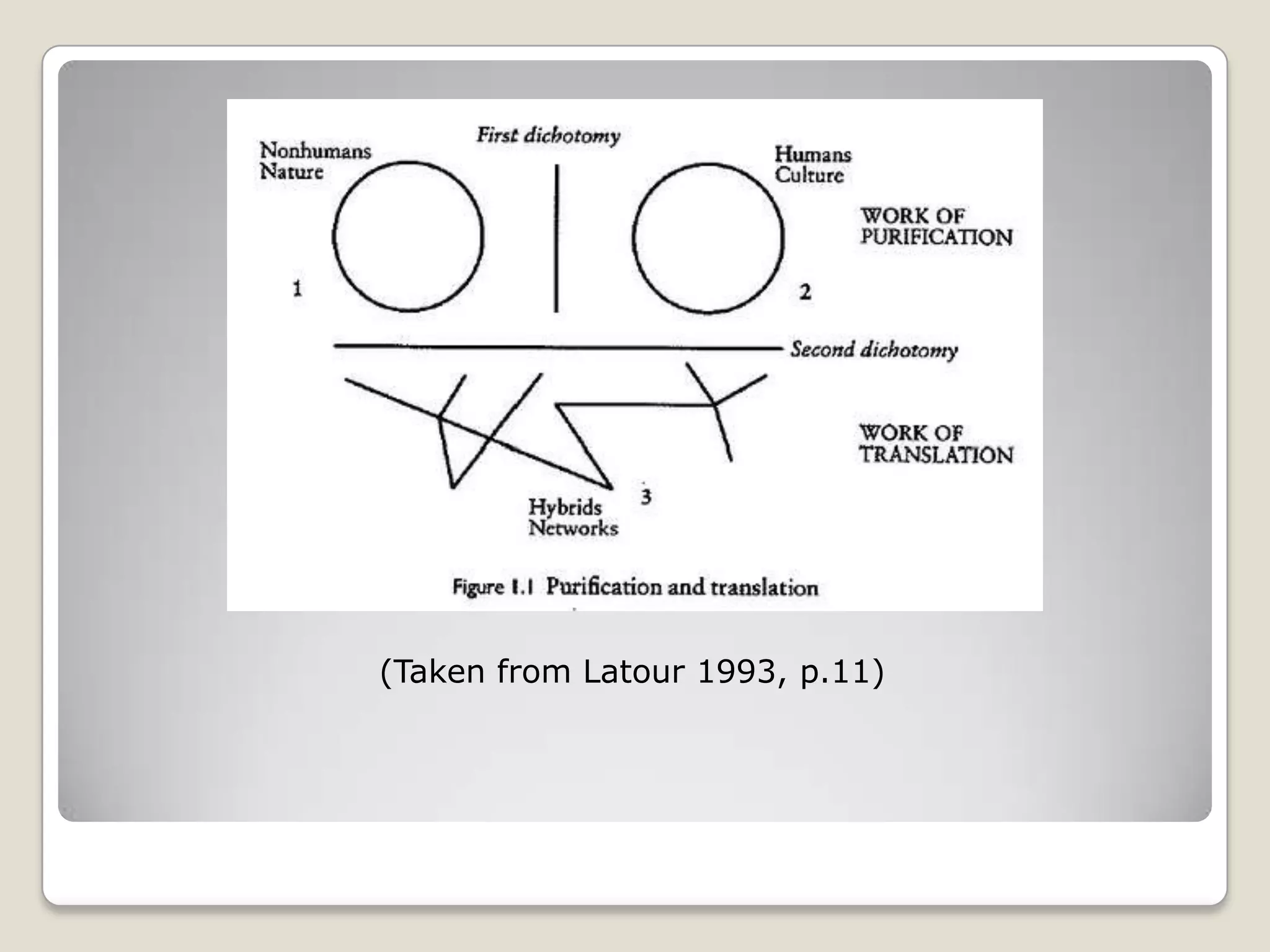 (Taken from Latour 1993, p.11)