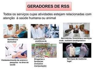 Todos os serviços cujas atividades estejam relacionadas com
atenção à saúde humana ou animal
Assistência
domiciliar
Laboratórios
analíticos de
produtos para a
saúde
Necrotérios, funerárias e serviços
onde realizem tanatopraxia e
somatoconservação
Serviços de medicina
legal
Drogarias e
farmácias
(inclusive
manipulação)
Estabelecimento de ensino e
pesquisa na área da
saúde
GERADORES DE RSS
 