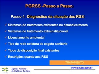 PGRSS –
Passo a Passo
Passo 4 –
Diagnóstico da situação dos RSS
 Sistemas de tratamento existentes no estabelecimento
 Sistemas de tratamento extrainstitucional
 Licenciamento ambiental
 Tipo de rede coletora de esgoto sanitário
 Tipos de disposição final existentes
 Restrições quanto aos RSS
TRATAMENTO
www.anvisa.gov.br
Agência Nacional
de Vigilância Sanitária
 