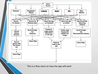 [Flow of app & user feedback integrated]
This is a flow chart on how the app will work
 